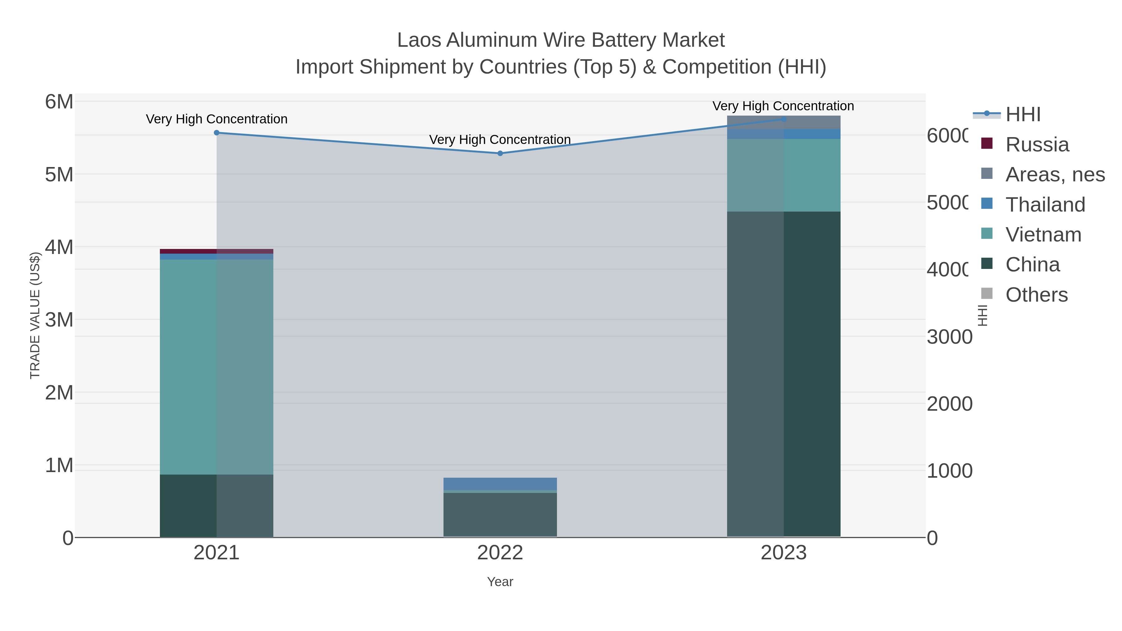 Laos Aluminum Wire Battery Market Import Shipment by Countries (Top 5) & Competition (HHI)