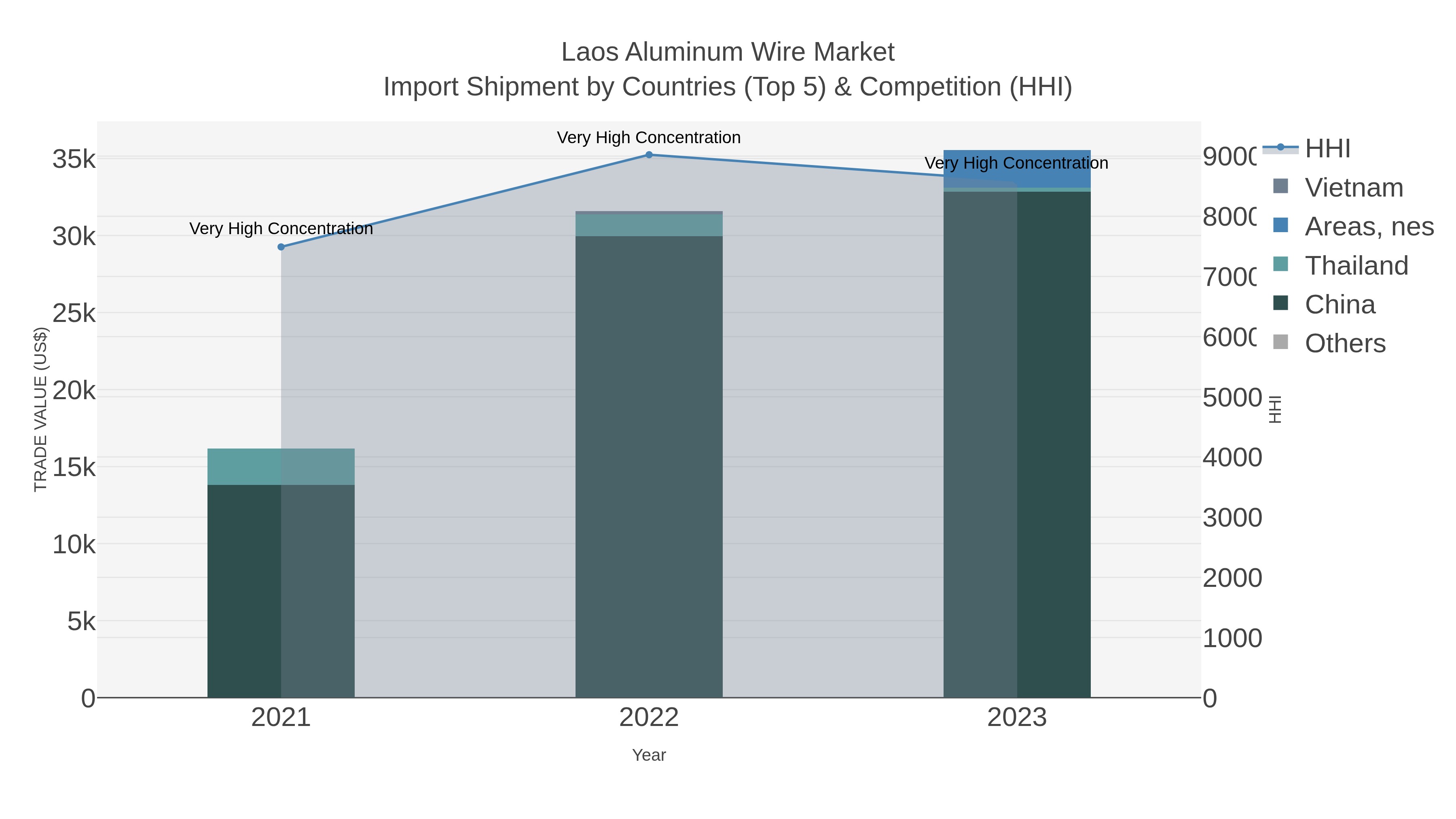 Laos Aluminum Wire Market Import Shipment by Countries (Top 5) & Competition (HHI)