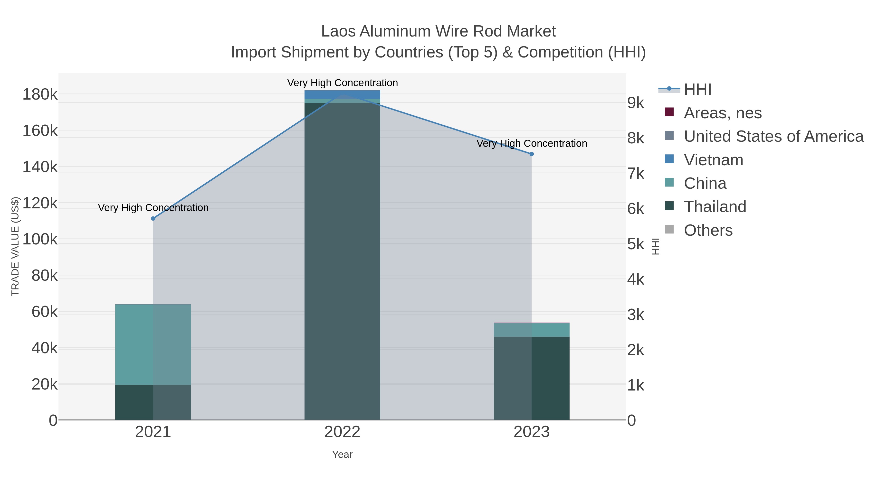Laos Aluminum Wire Rod Market Import Shipment by Countries (Top 5) & Competition (HHI)