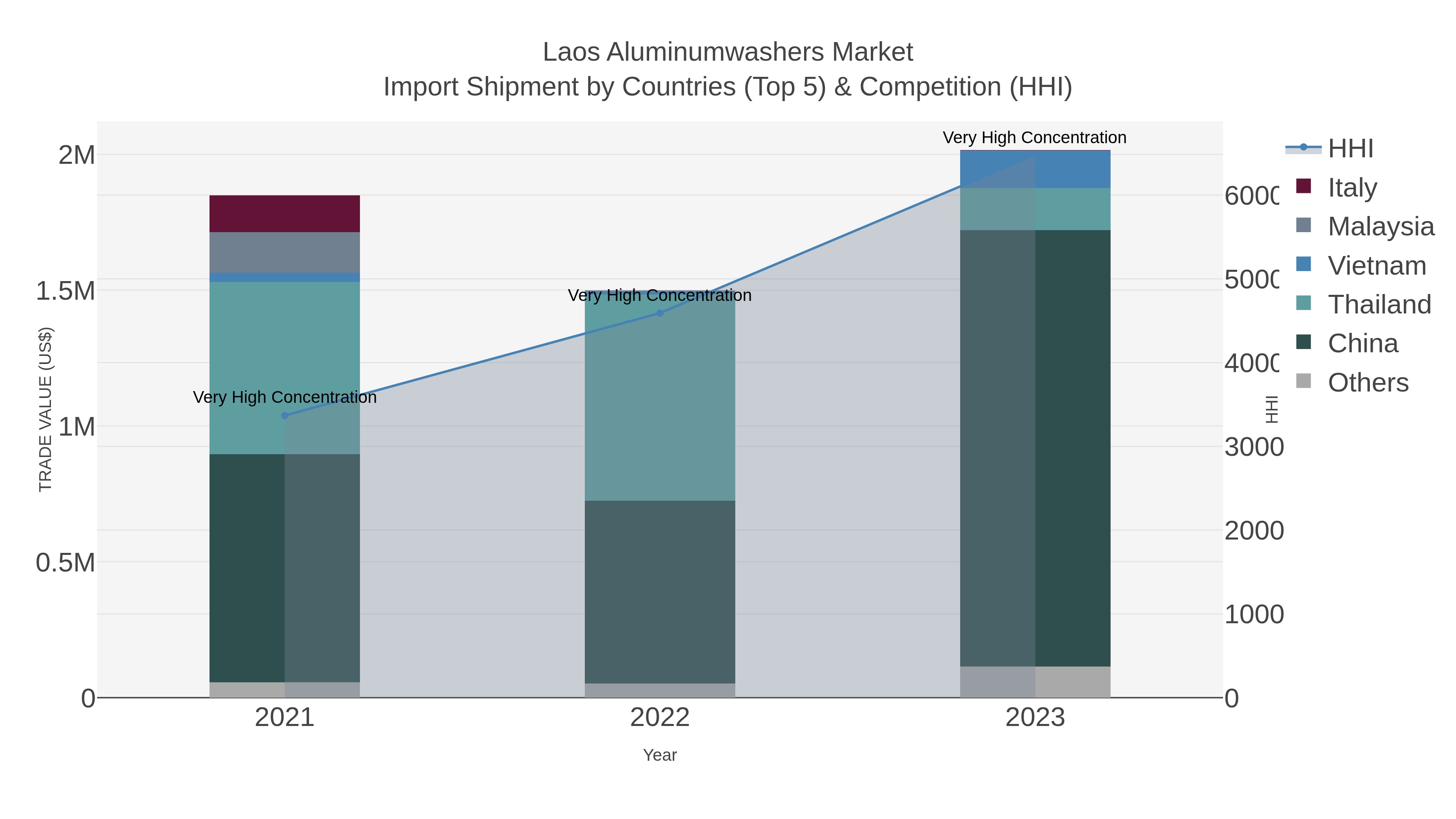 Laos Aluminumwashers Market Import Shipment by Countries (Top 5) & Competition (HHI)
