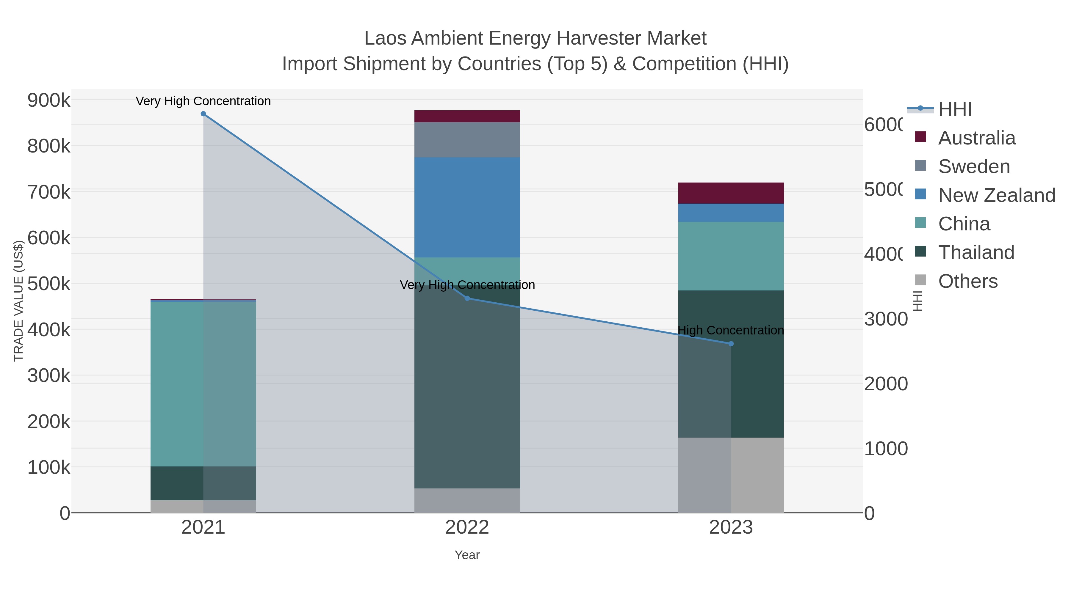 Laos Ambient Energy Harvester Market Import Shipment by Countries (Top 5) & Competition (HHI)