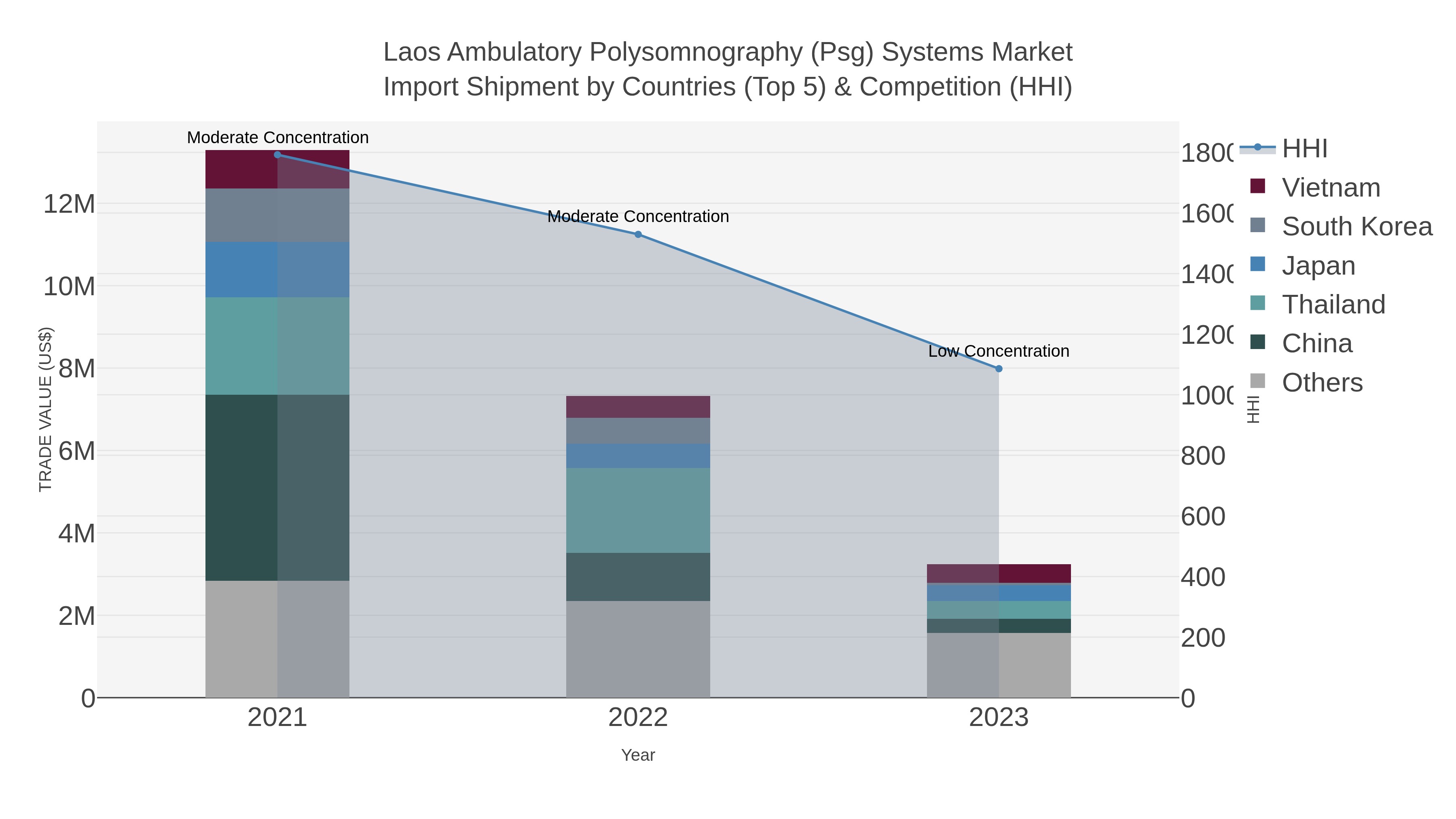 Laos Ambulatory Polysomnography (psg) Systems Market Import Shipment by Countries (Top 5) & Competition (HHI)
