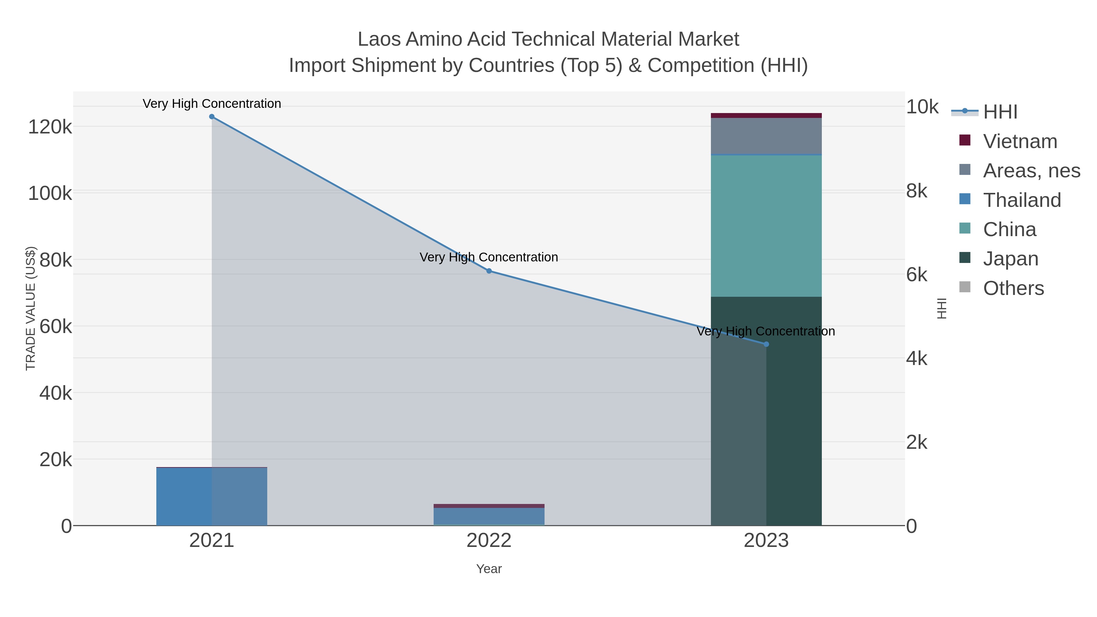 Laos Amino Acid Technical Material Market Import Shipment by Countries (Top 5) & Competition (HHI)