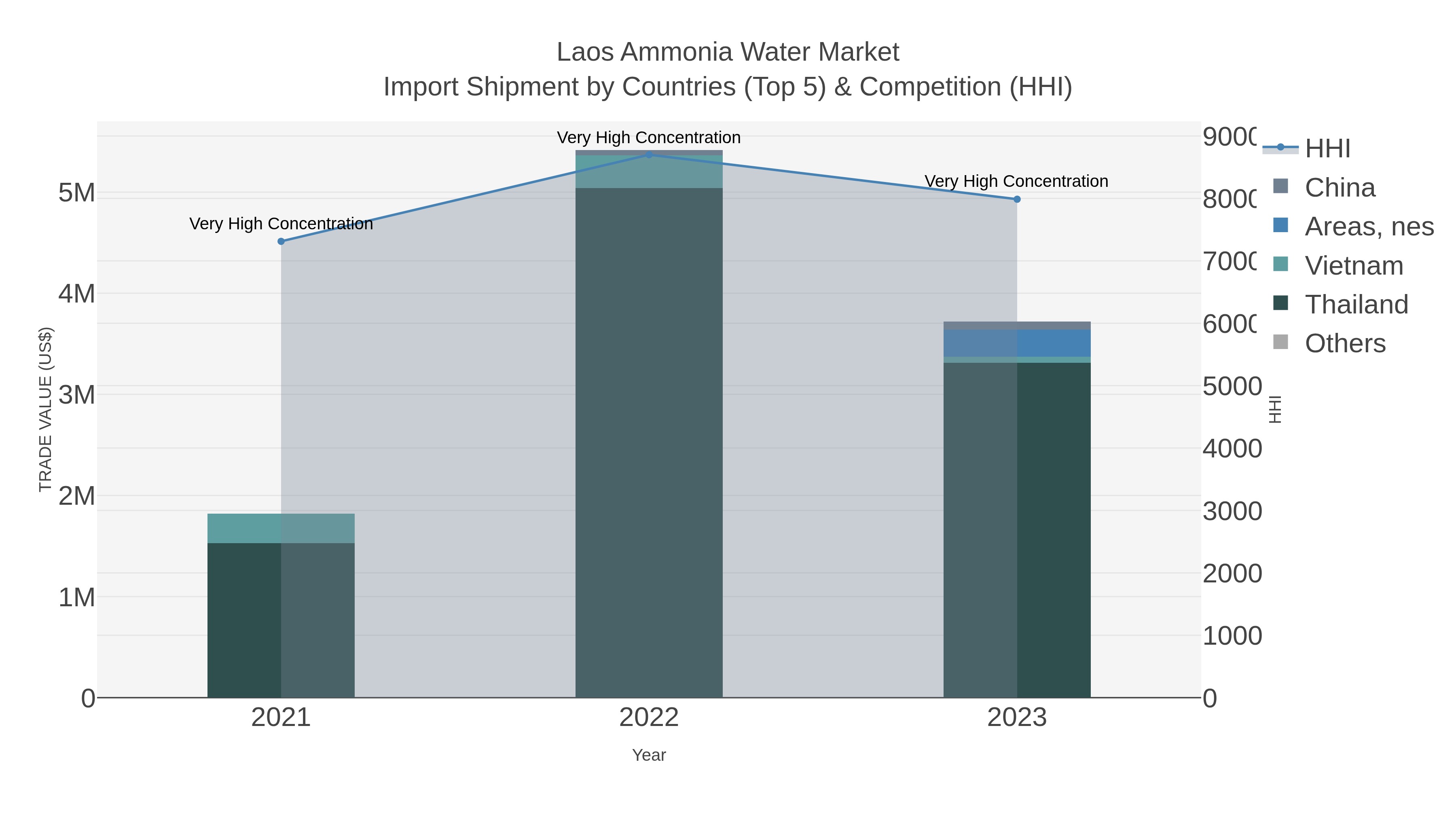 Laos Ammonia Water Market Import Shipment by Countries (Top 5) & Competition (HHI)