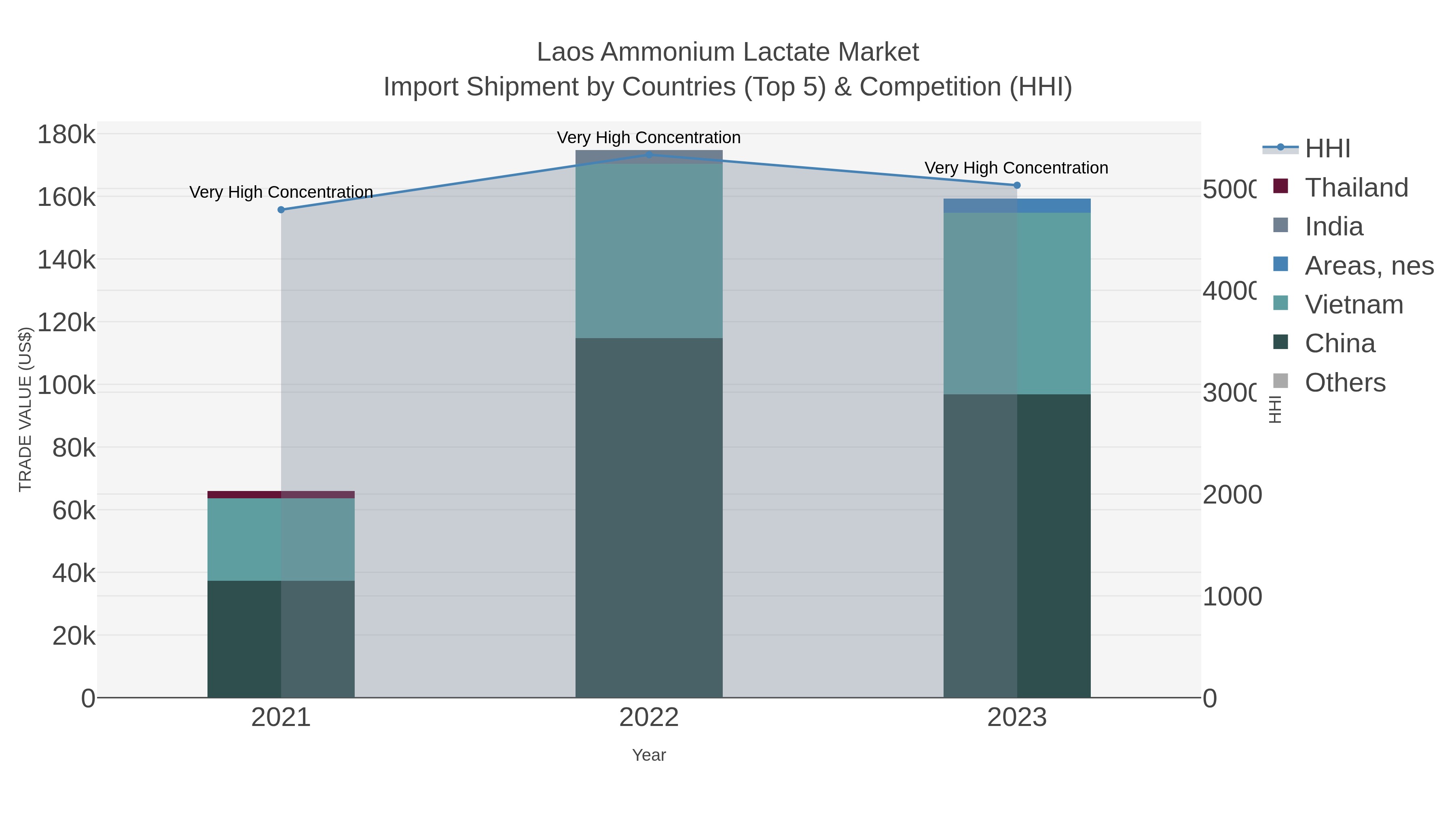 Laos Ammonium Lactate Market Import Shipment by Countries (Top 5) & Competition (HHI)