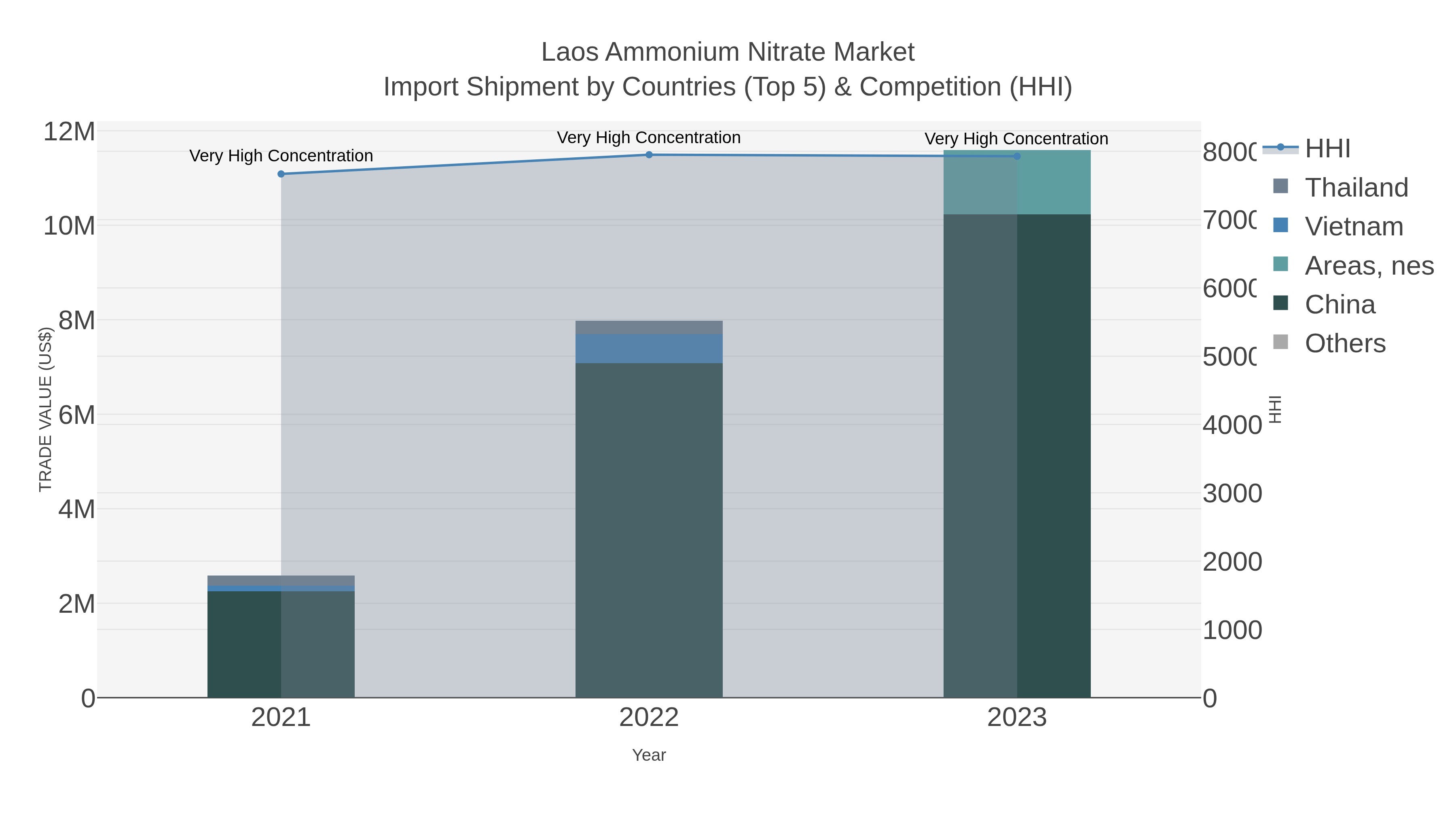Laos Ammonium Nitrate Market Import Shipment by Countries (Top 5) & Competition (HHI)