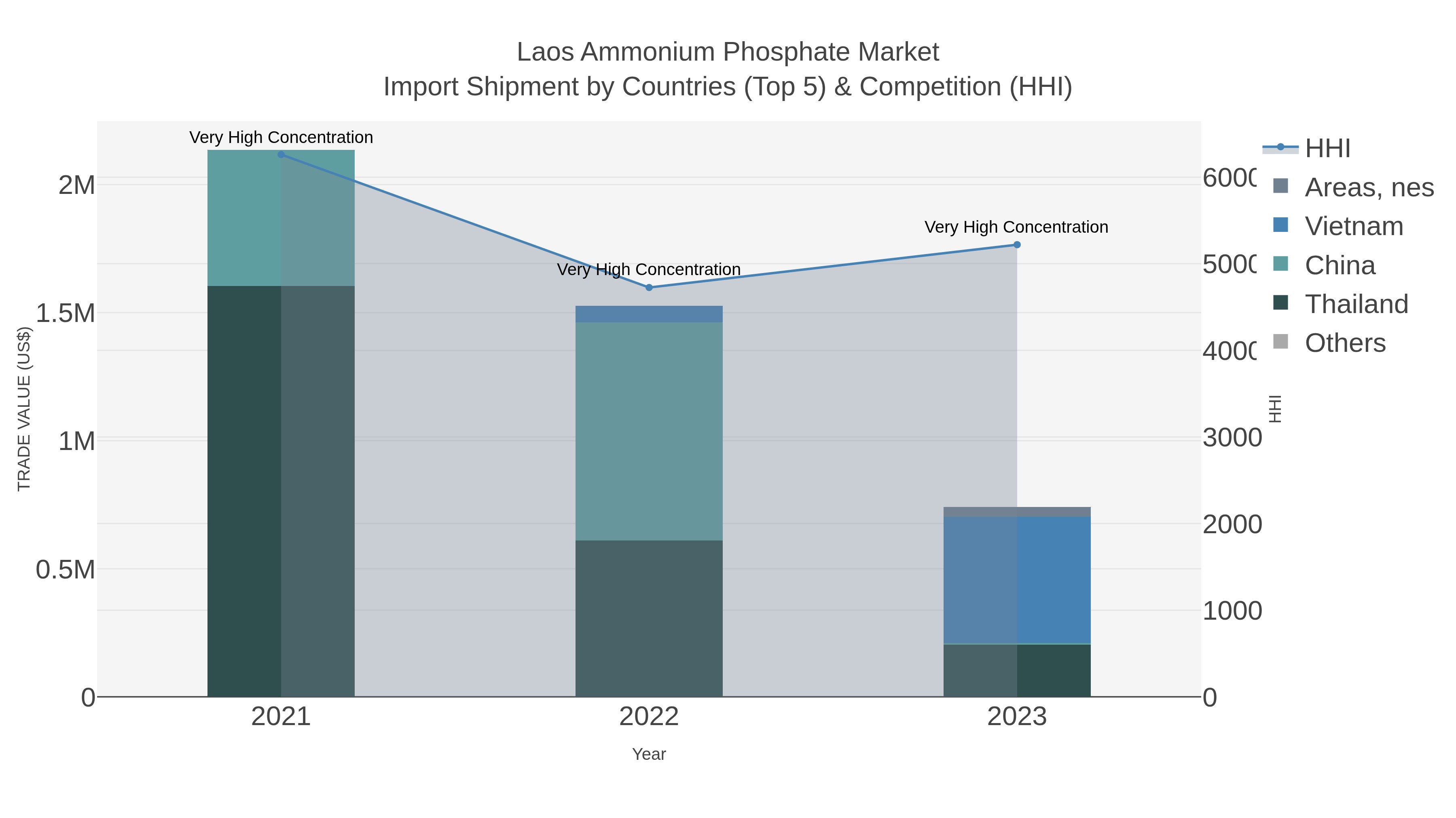 Laos Ammonium Phosphate Market Import Shipment by Countries (Top 5) & Competition (HHI)