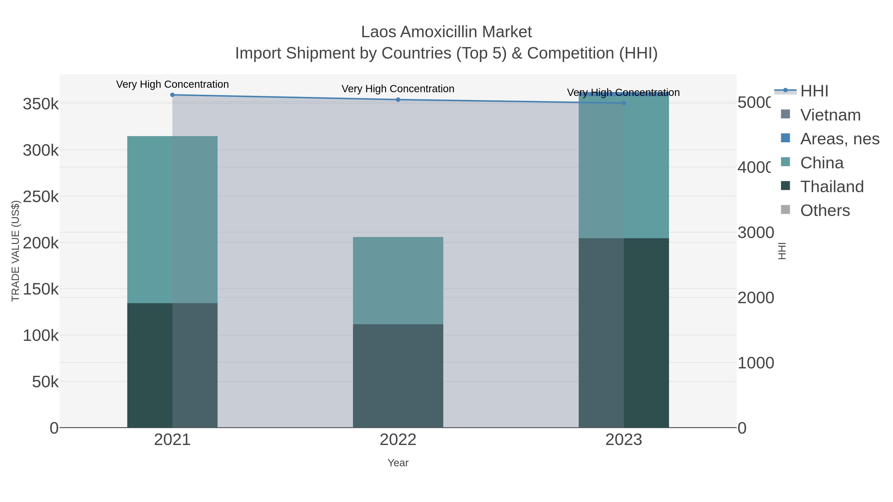 Laos Amoxicillin Market Import Shipment by Countries (Top 5) & Competition (HHI)
