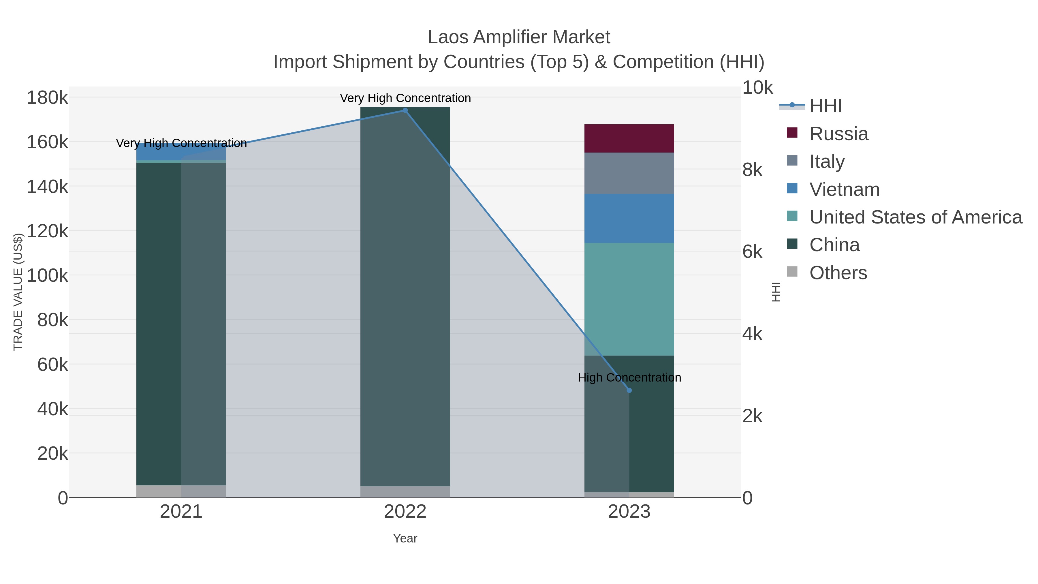 Laos Amplifier Market Import Shipment by Countries (Top 5) & Competition (HHI)