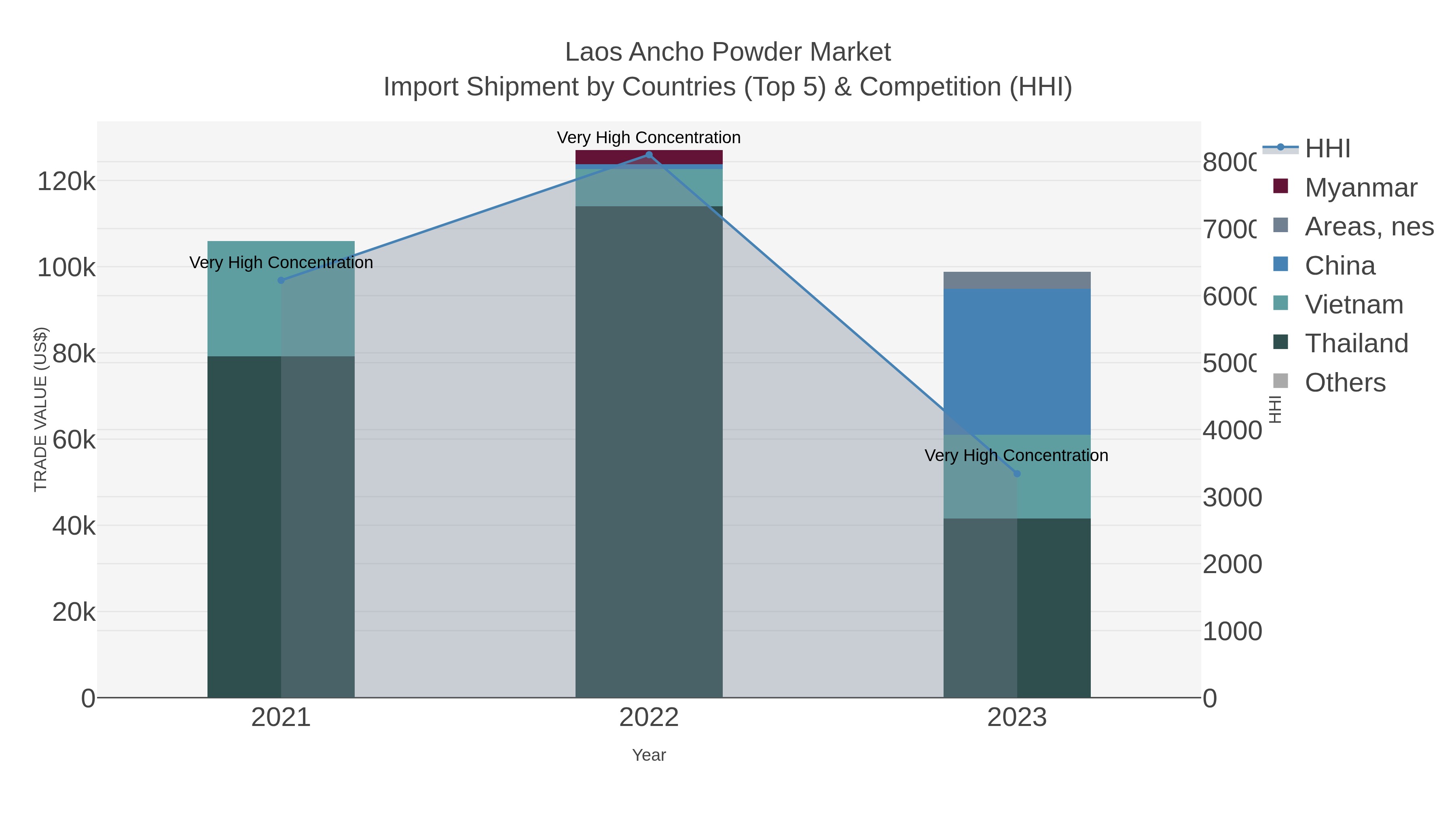 Laos Ancho Powder Market Import Shipment by Countries (Top 5) & Competition (HHI)