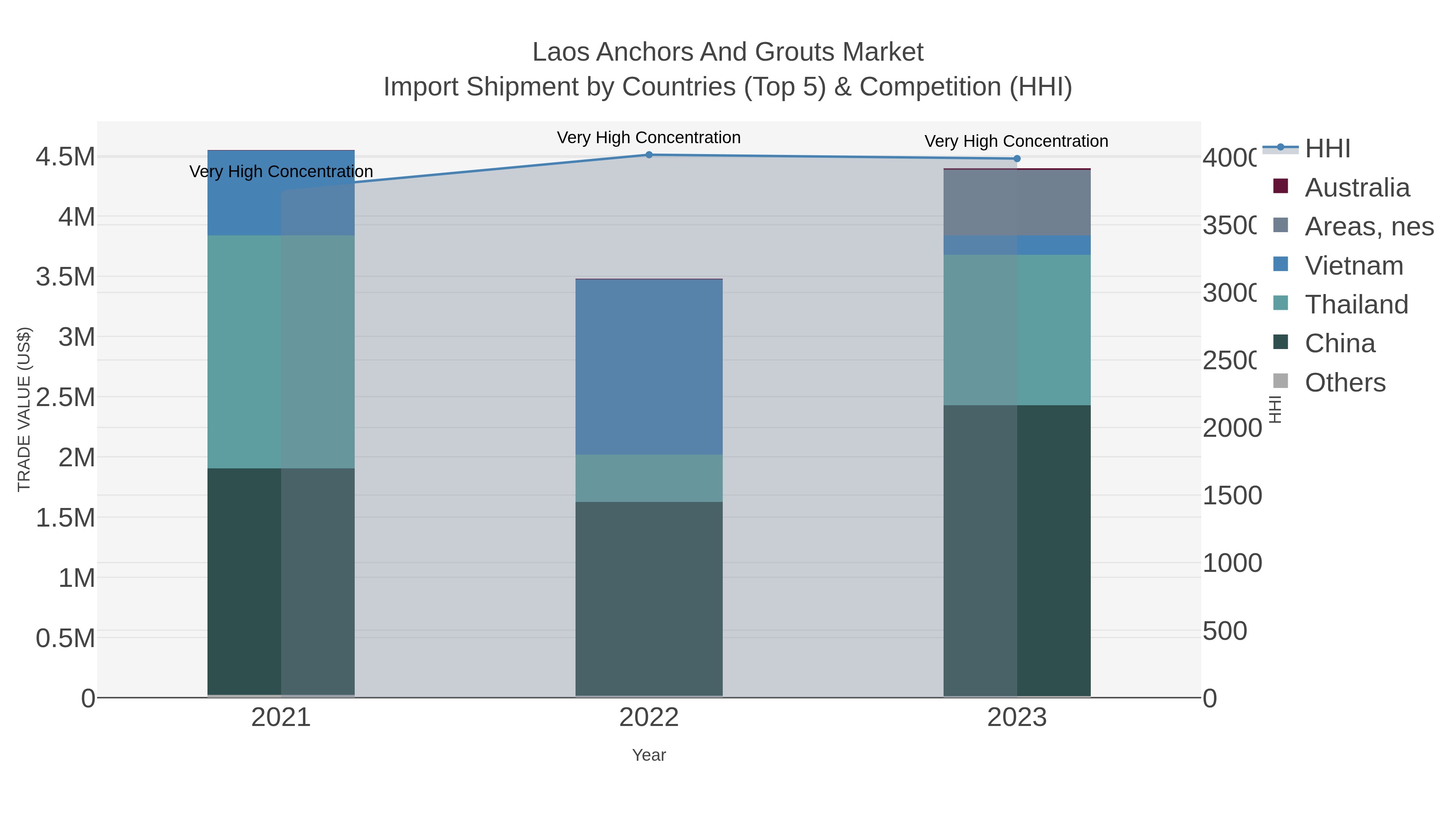 Laos Anchors And Grouts Market Import Shipment by Countries (Top 5) & Competition (HHI)