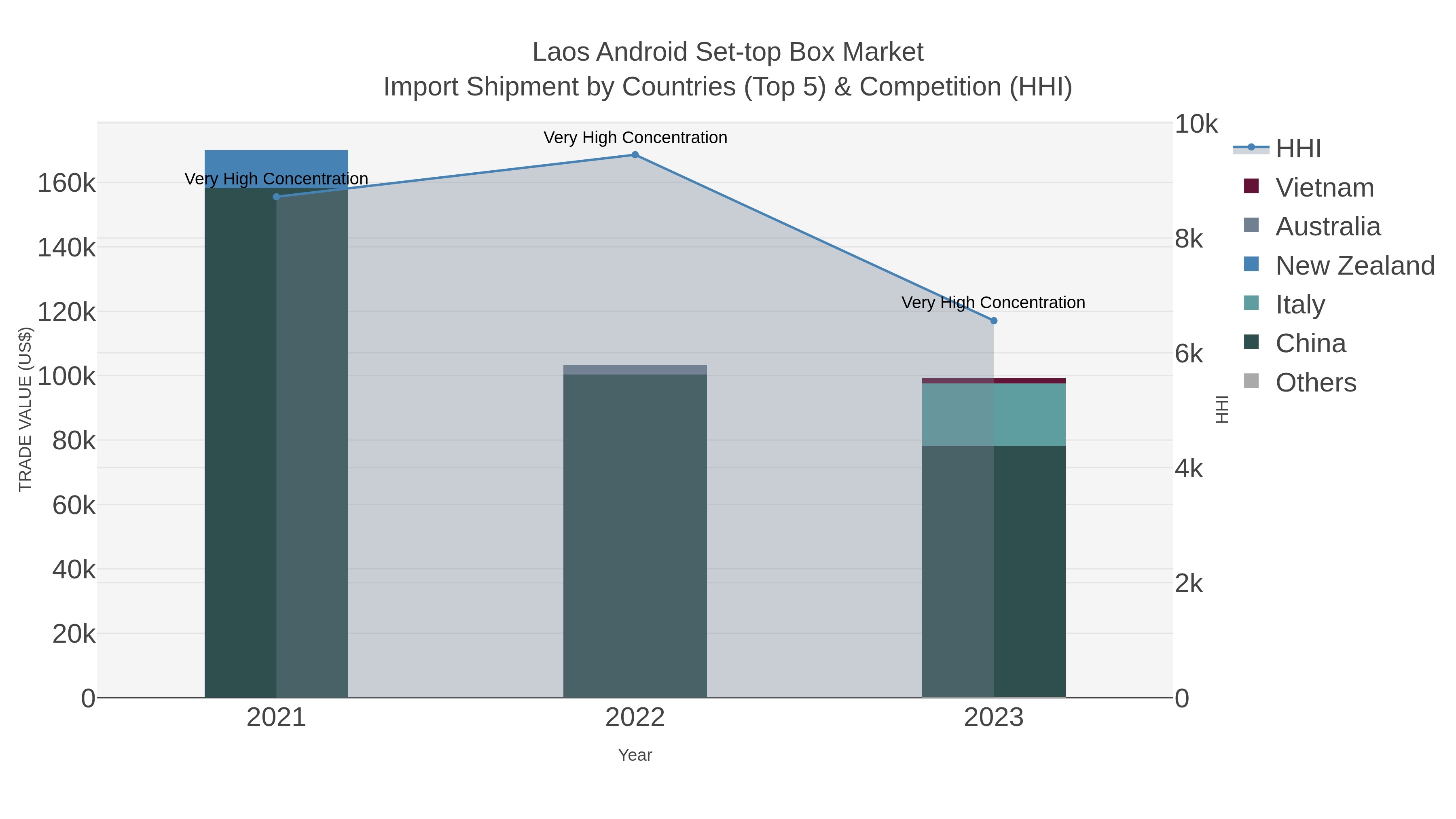 Laos Android Set-top Box Market Import Shipment by Countries (Top 5) & Competition (HHI)