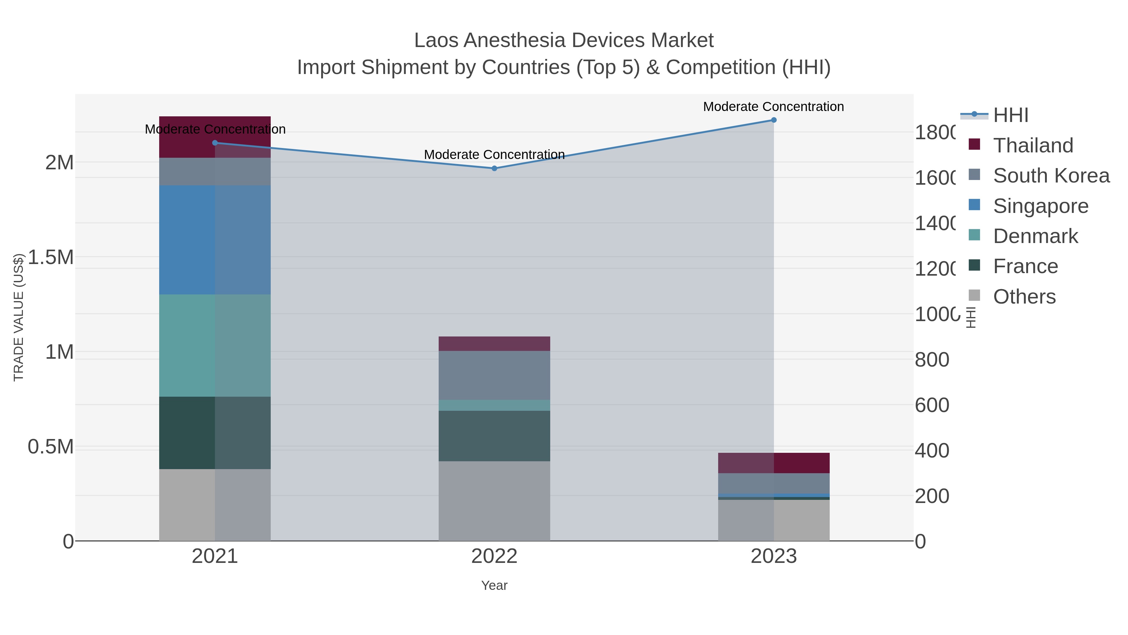 Laos Anesthesia Devices Market Import Shipment by Countries (Top 5) & Competition (HHI)