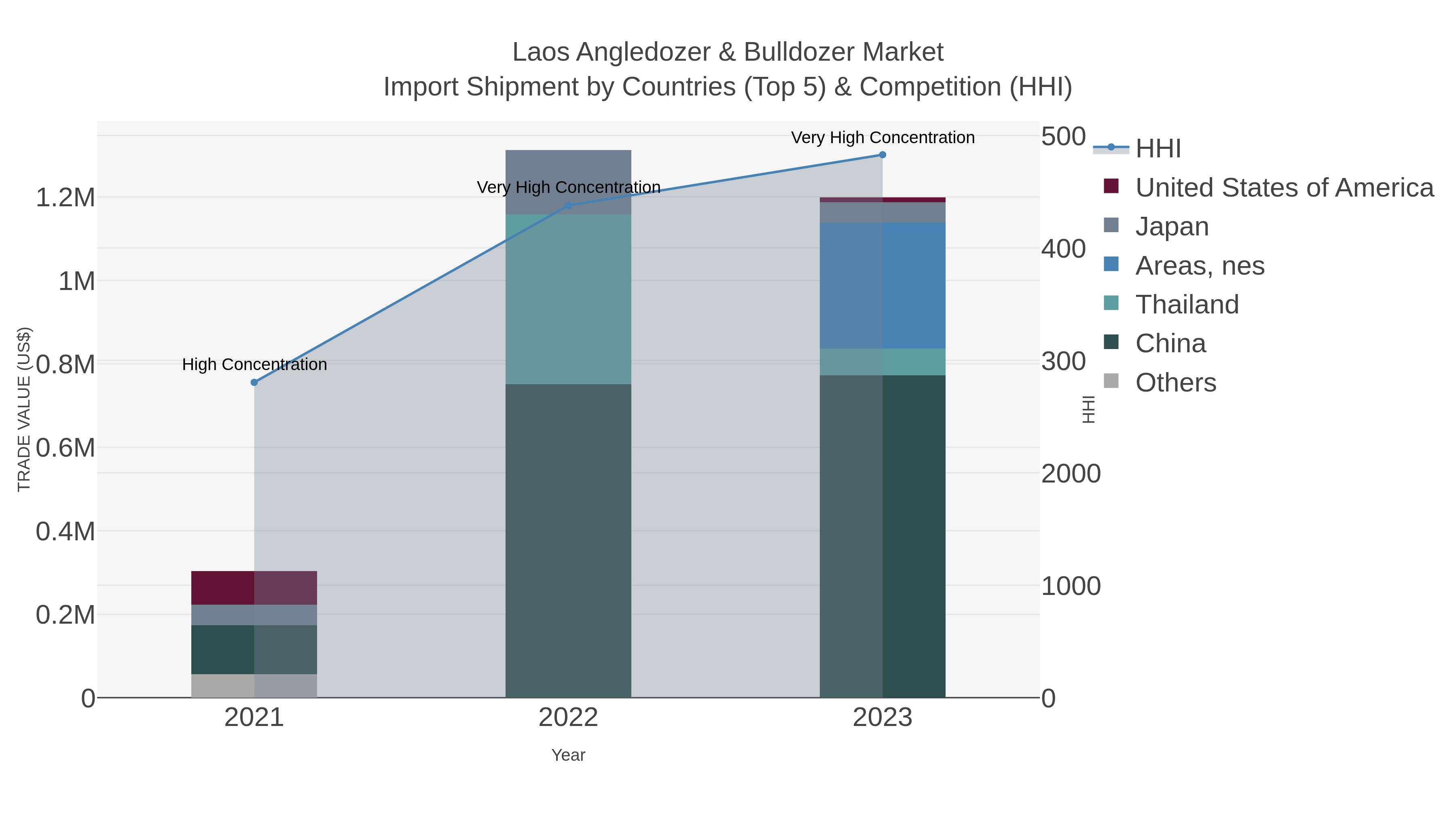 Laos Angledozer & Bulldozer Market Import Shipment by Countries (Top 5) & Competition (HHI)
