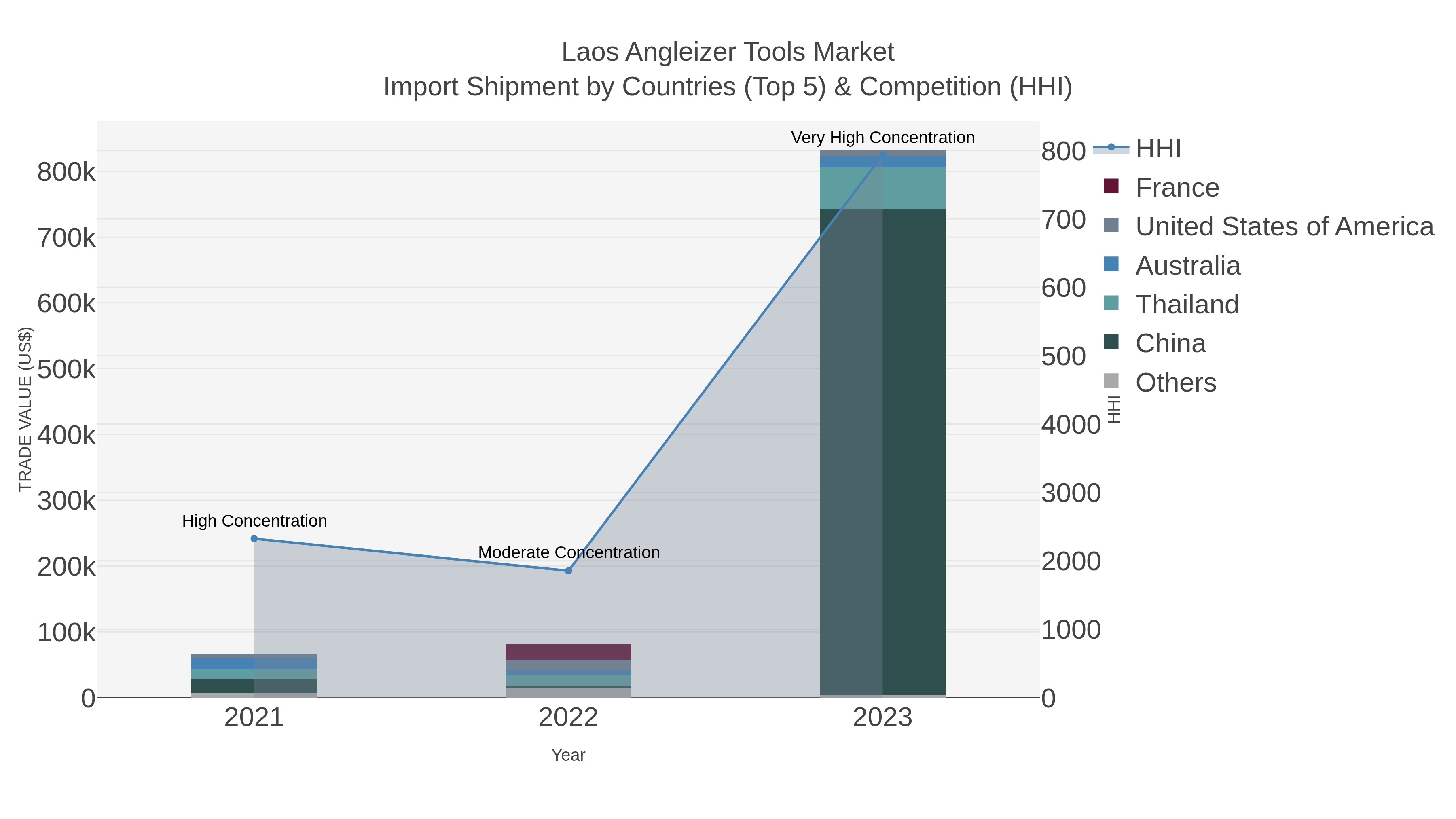 Laos Angleizer Tools Market Import Shipment by Countries (Top 5) & Competition (HHI)