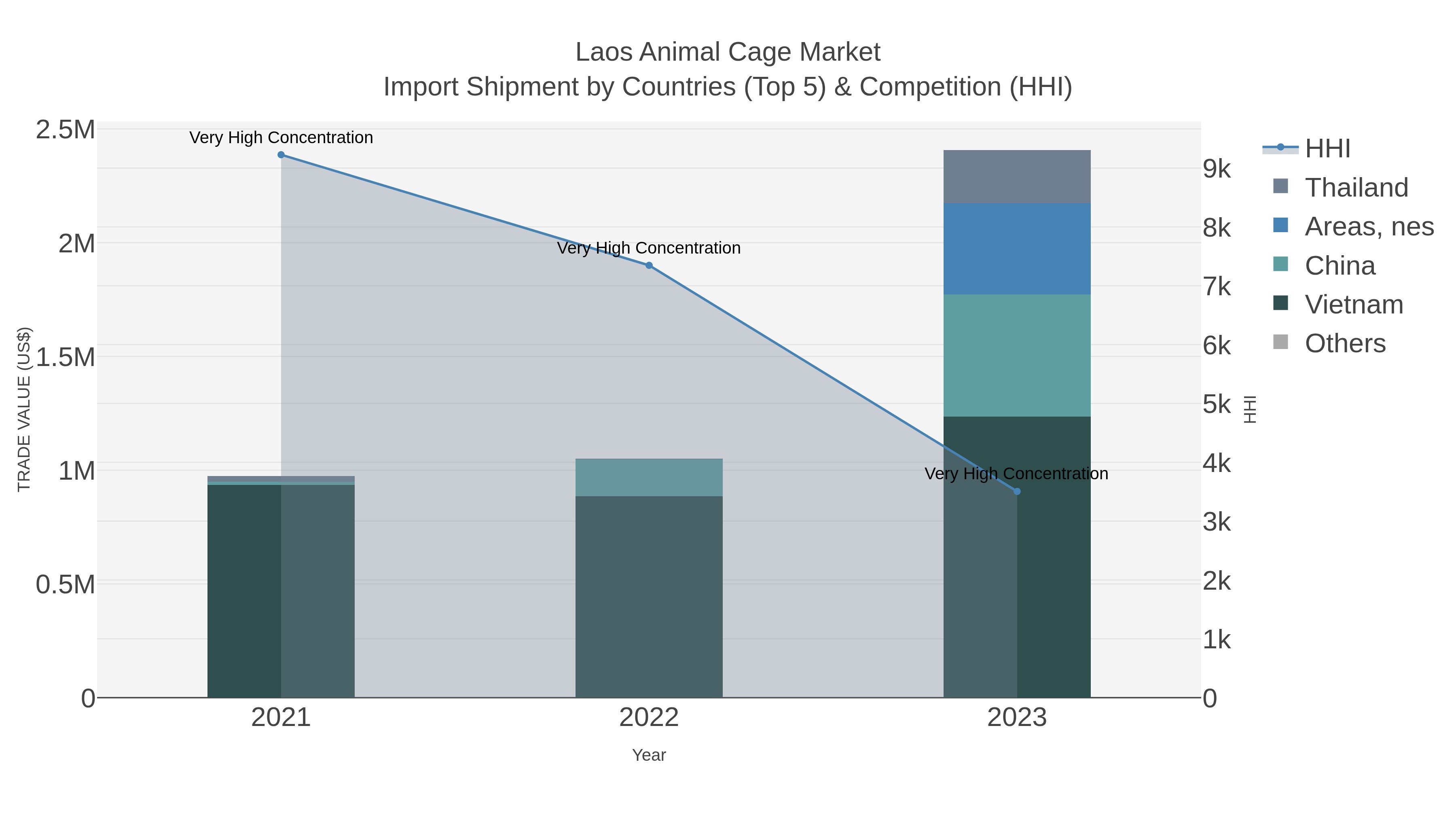 Laos Animal Cage Market Import Shipment by Countries (Top 5) & Competition (HHI)