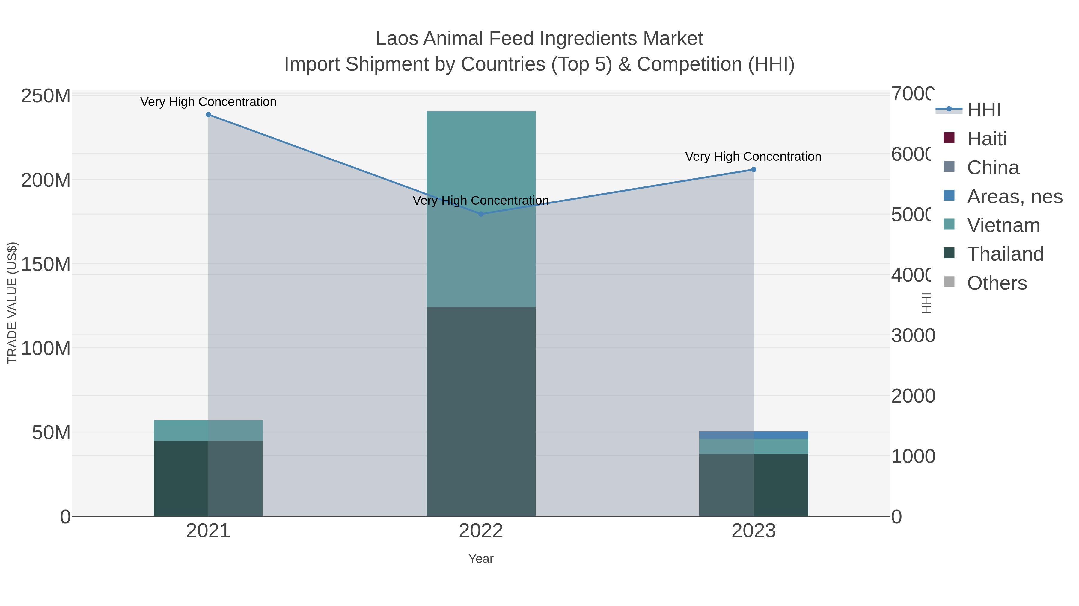 Laos Animal Feed Ingredients Market Import Shipment by Countries (Top 5) & Competition (HHI)