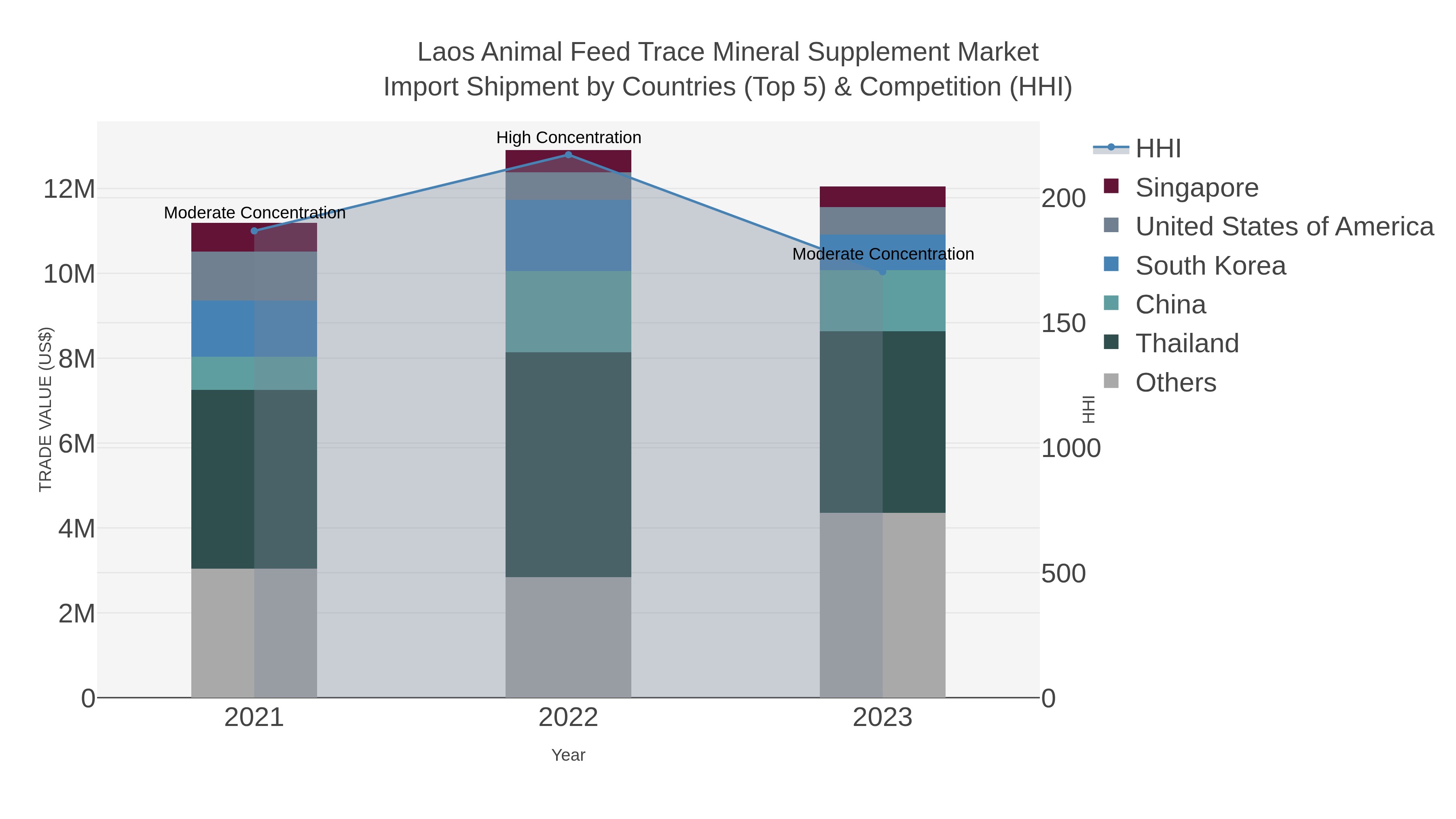 Laos Animal Feed Trace Mineral Supplement Market Import Shipment by Countries (Top 5) & Competition (HHI)