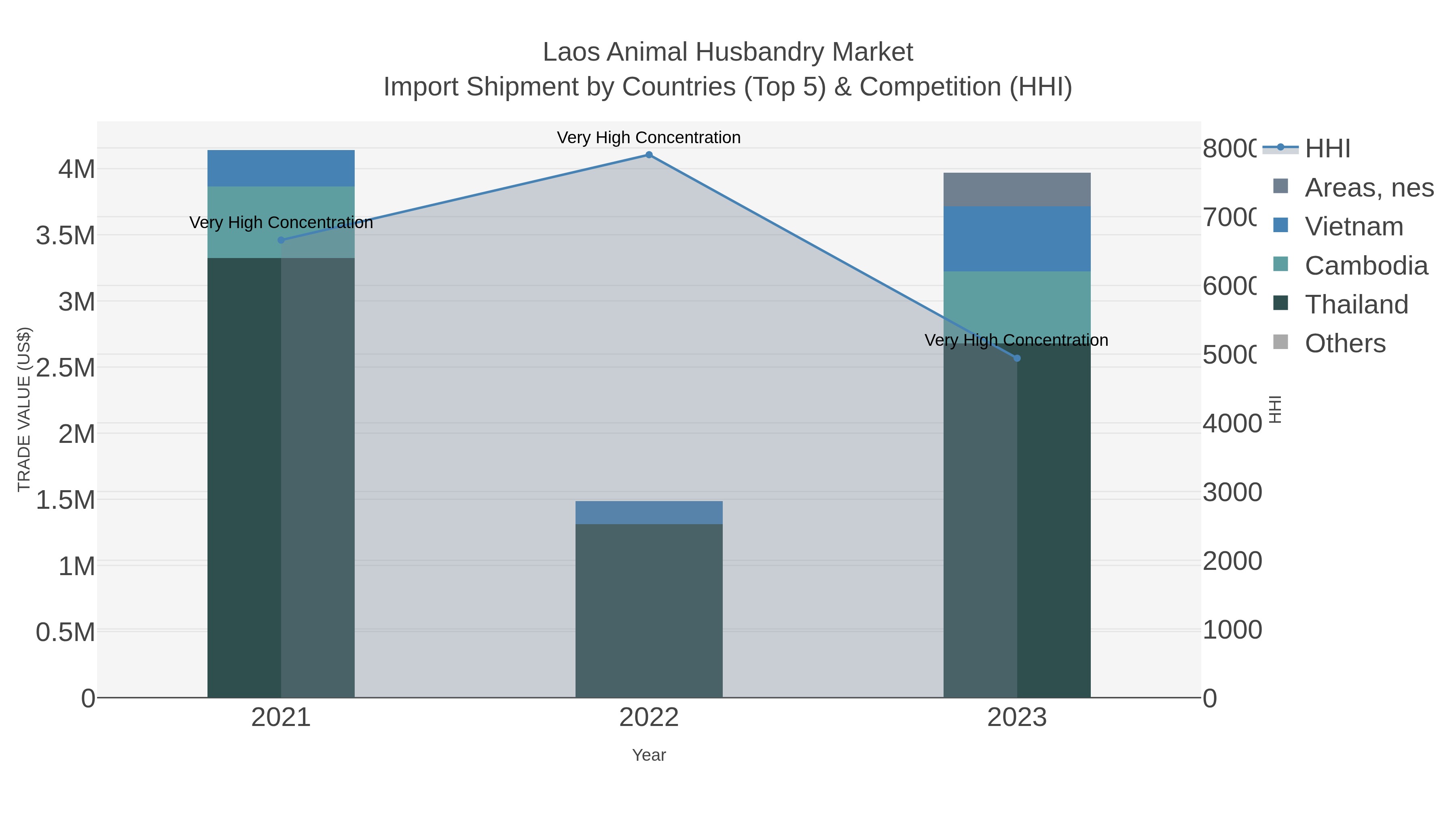 Laos Animal Husbandry Market Import Shipment by Countries (Top 5) & Competition (HHI)