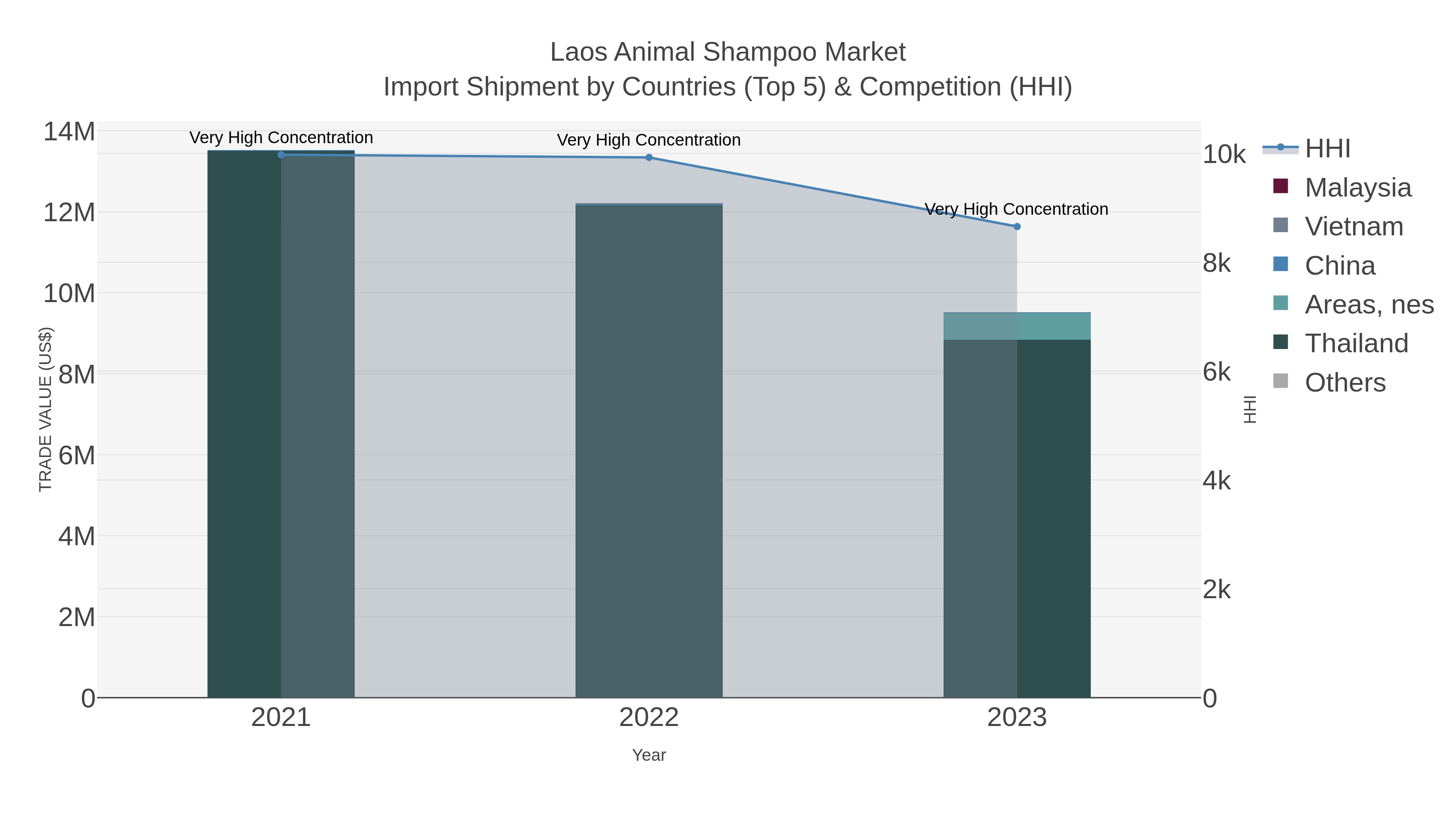 Laos Animal Shampoo Market Import Shipment by Countries (Top 5) & Competition (HHI)