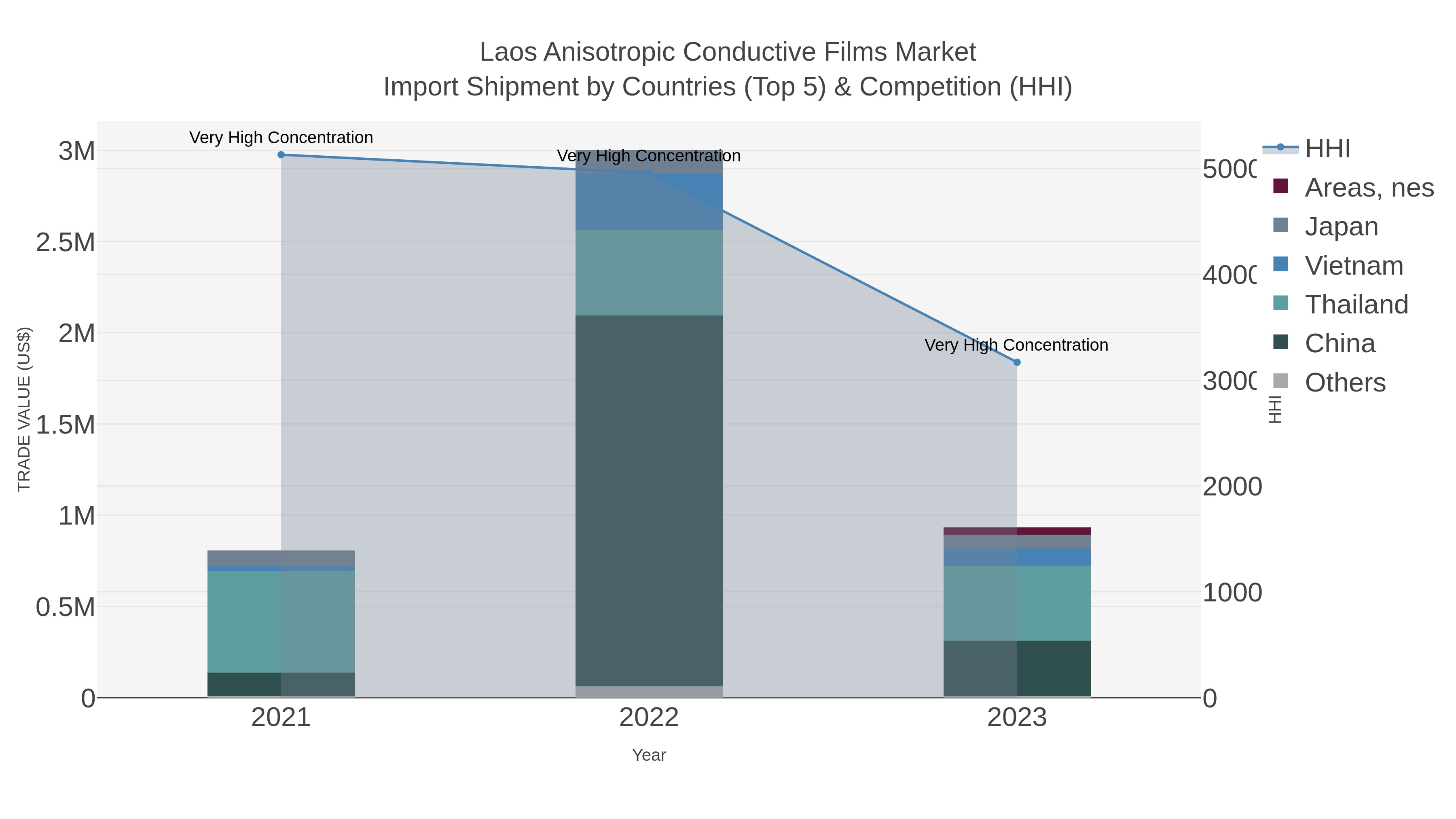 Laos Anisotropic Conductive Films Market Import Shipment by Countries (Top 5) & Competition (HHI)