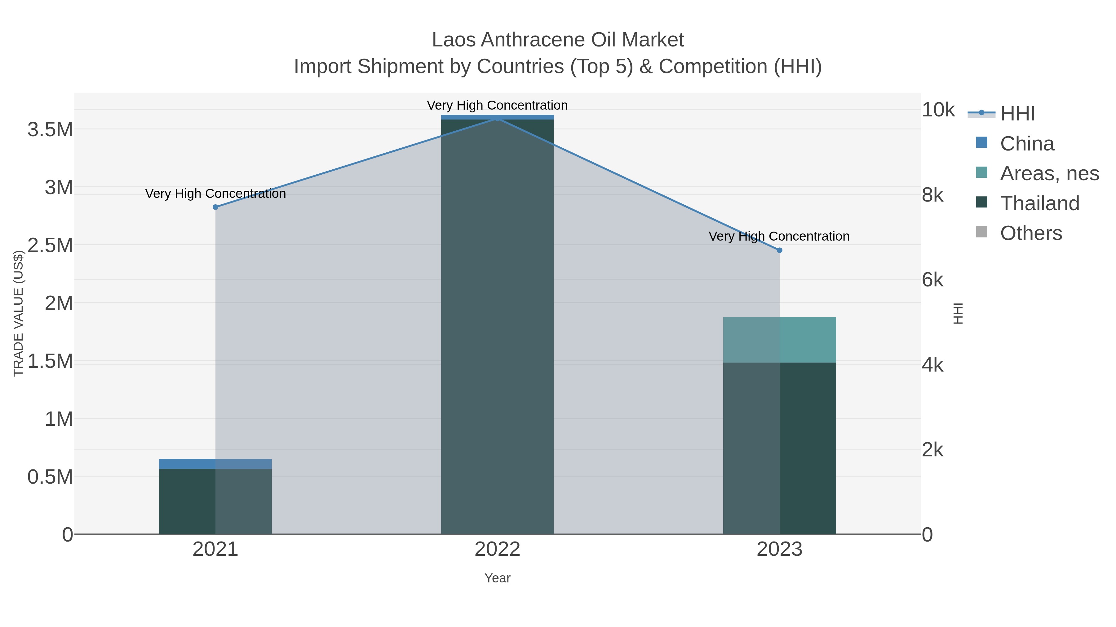 Laos Anthracene Oil Market Import Shipment by Countries (Top 5) & Competition (HHI)