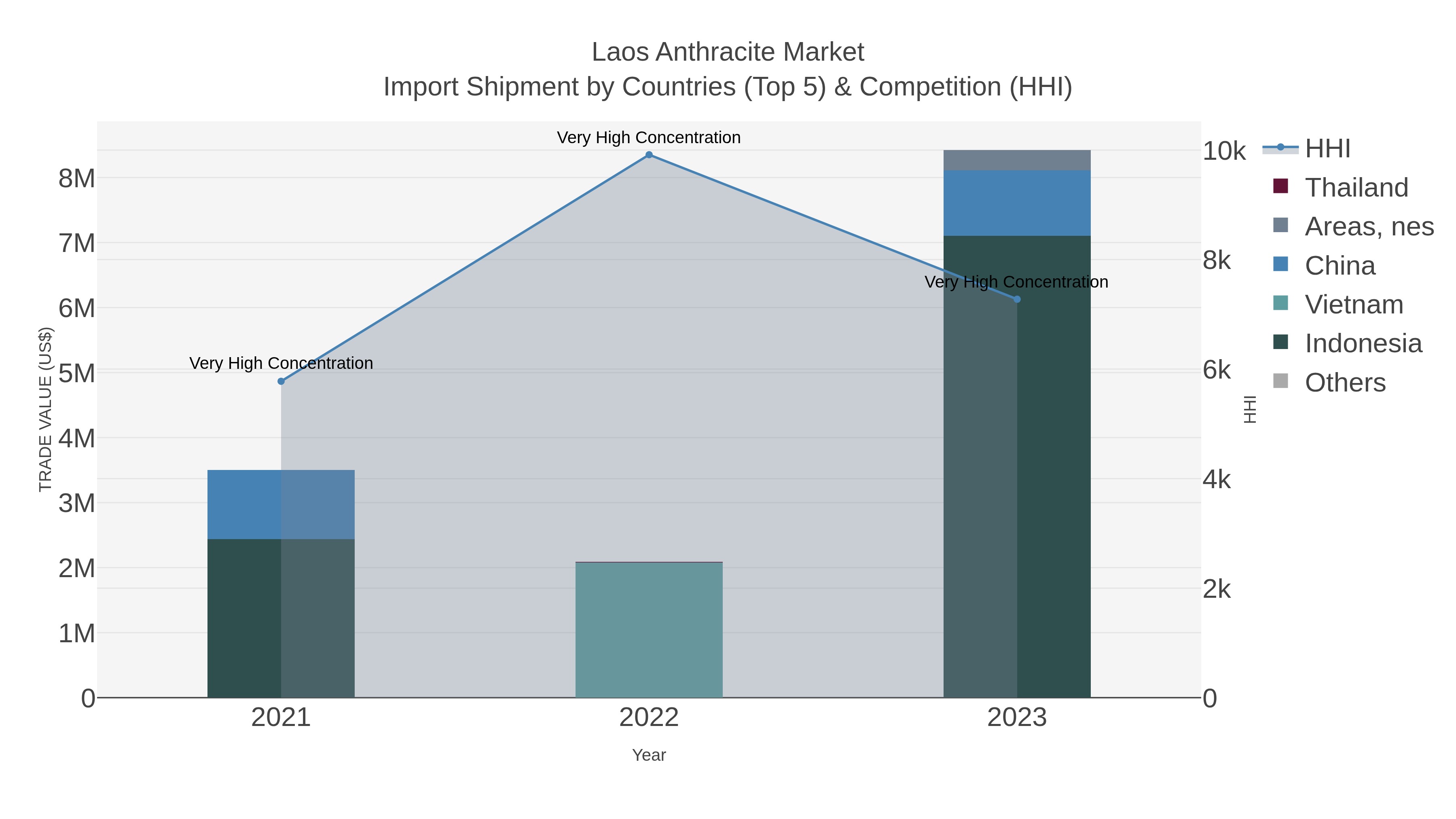 Laos Anthracite Market Import Shipment by Countries (Top 5) & Competition (HHI)