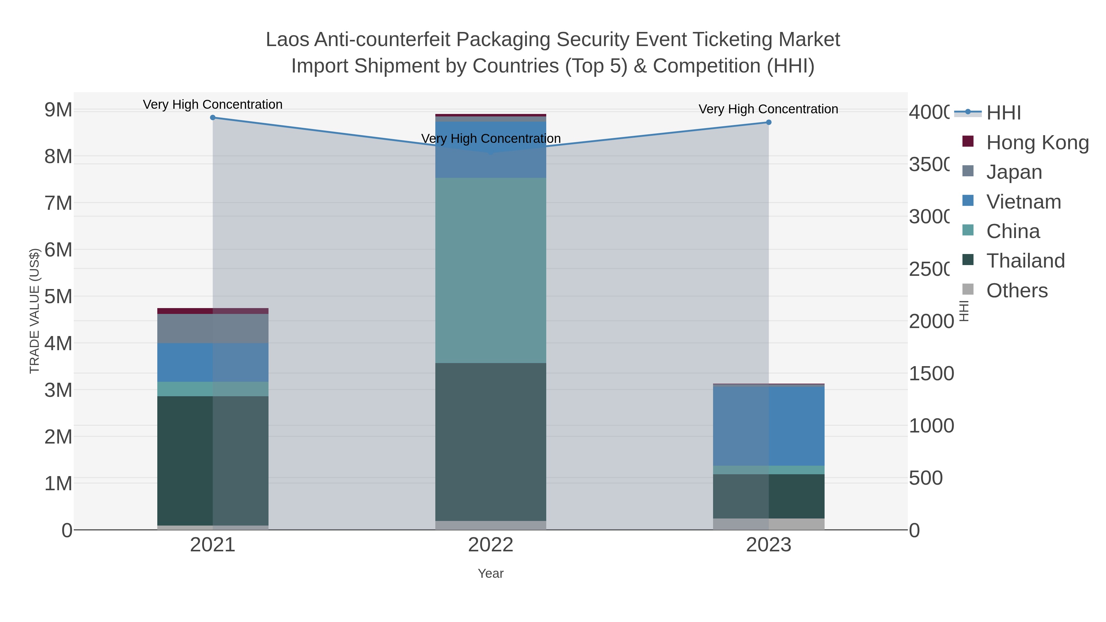 Laos Anti-counterfeit Packaging Security Event Ticketing Market Import Shipment by Countries (Top 5) & Competition (HHI)
