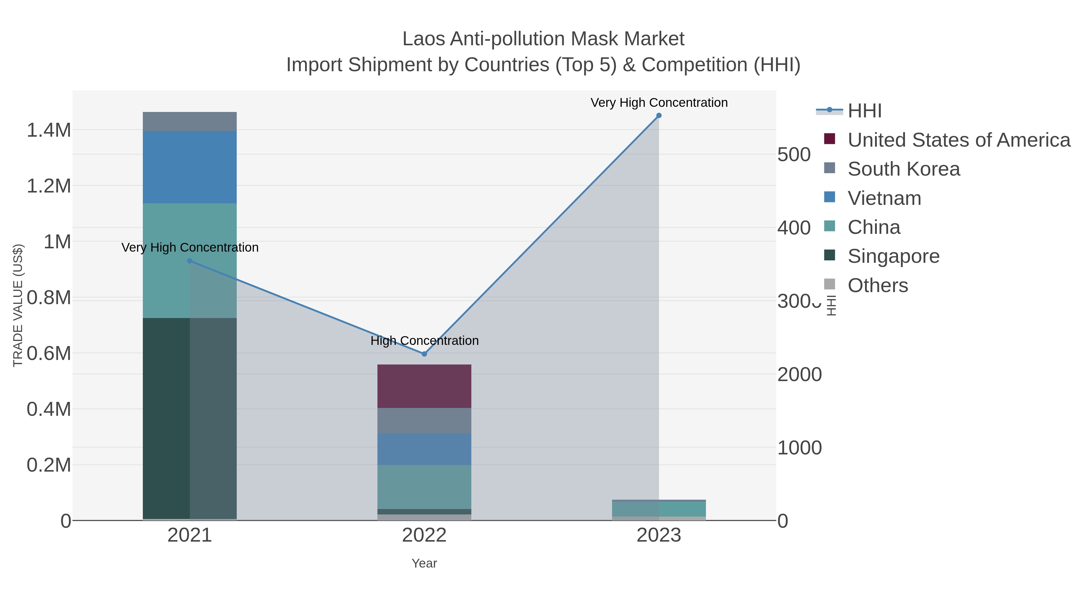 Laos Anti-pollution Mask Market Import Shipment by Countries (Top 5) & Competition (HHI)