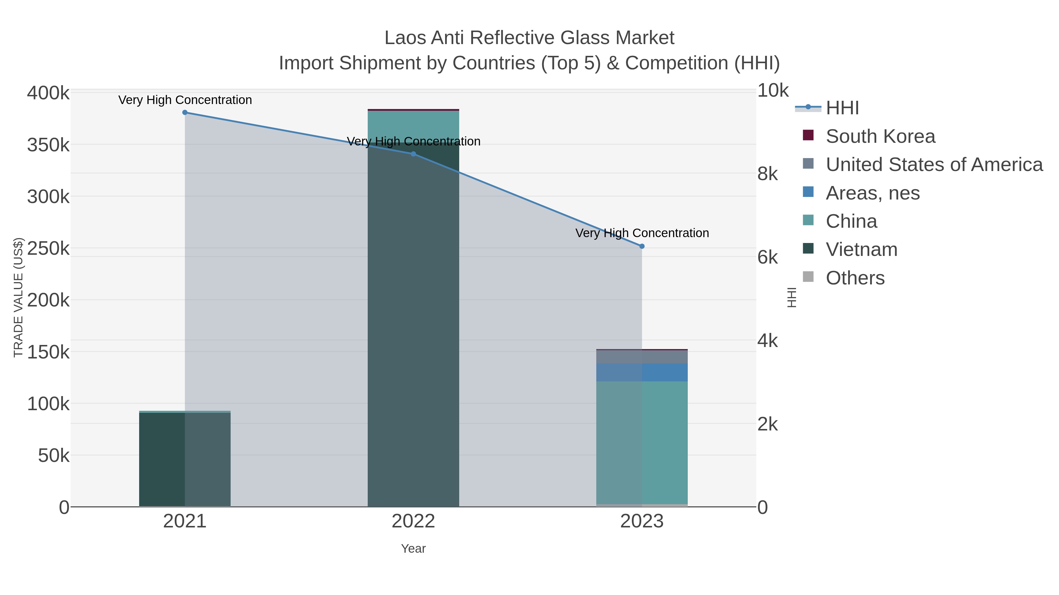 Laos Anti Reflective Glass Market Import Shipment by Countries (Top 5) & Competition (HHI)