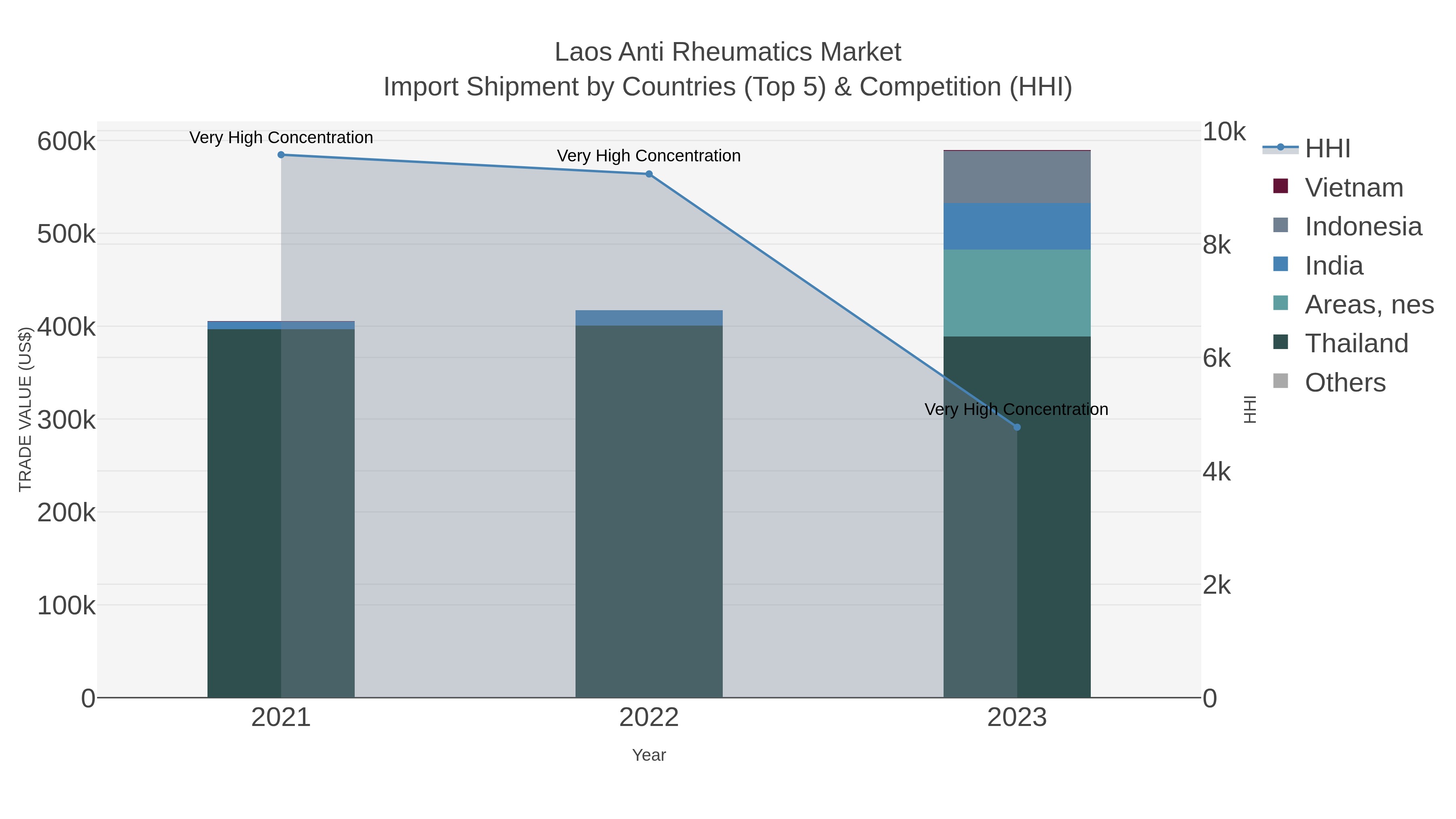 Laos Anti Rheumatics Market Import Shipment by Countries (Top 5) & Competition (HHI)