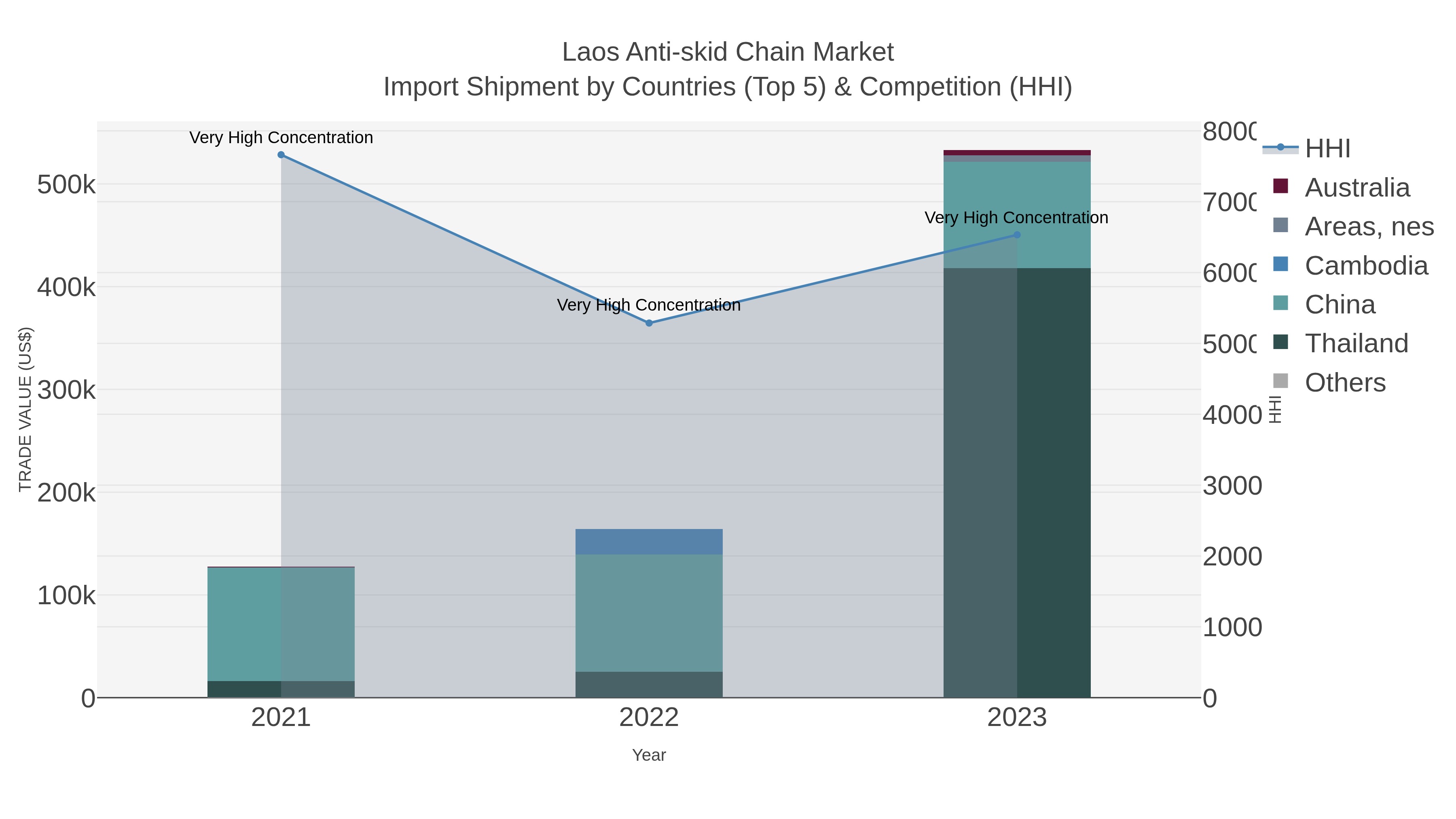 Laos Anti-skid Chain Market Import Shipment by Countries (Top 5) & Competition (HHI)