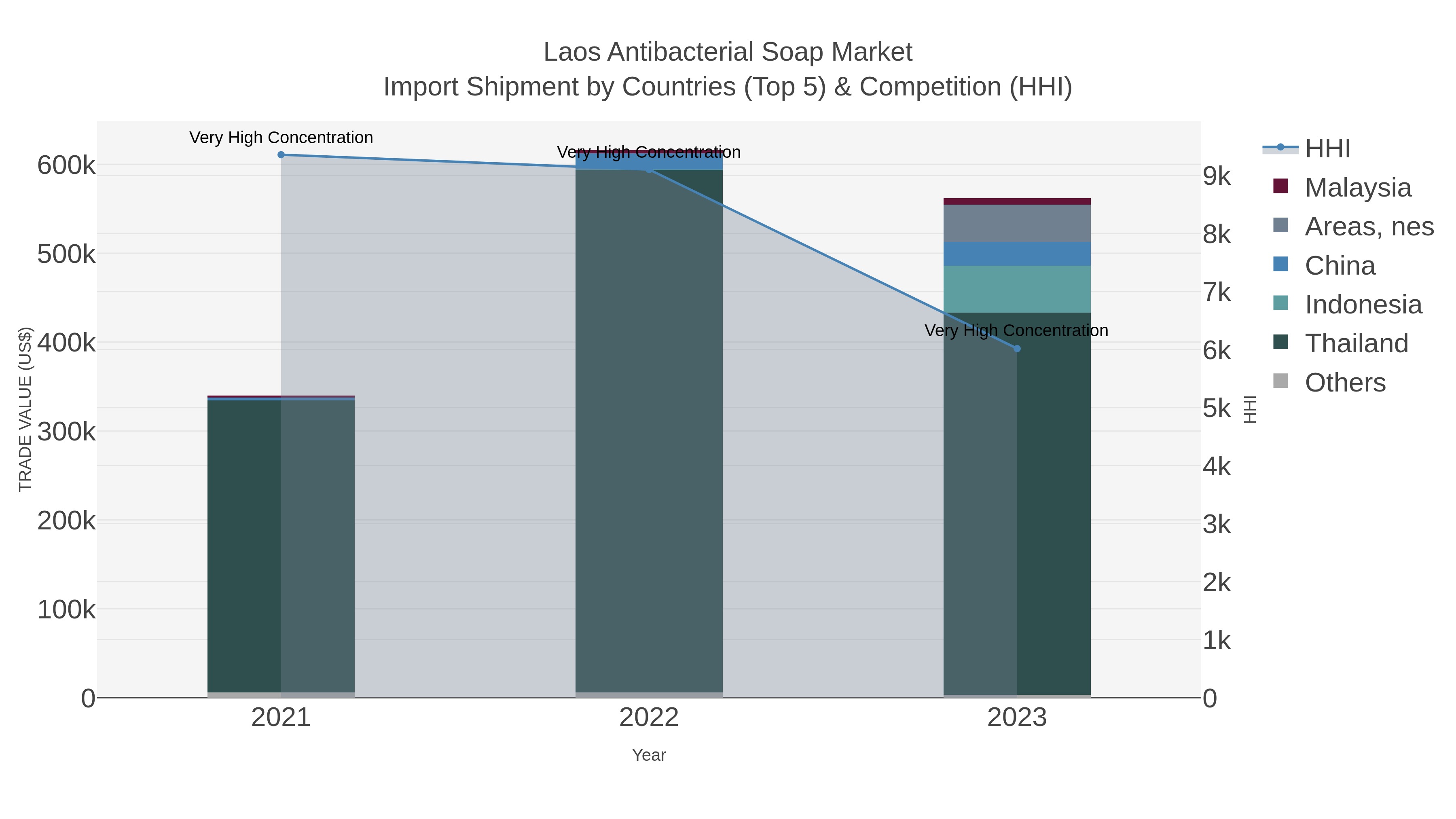 Laos Antibacterial Soap Market Import Shipment by Countries (Top 5) & Competition (HHI)