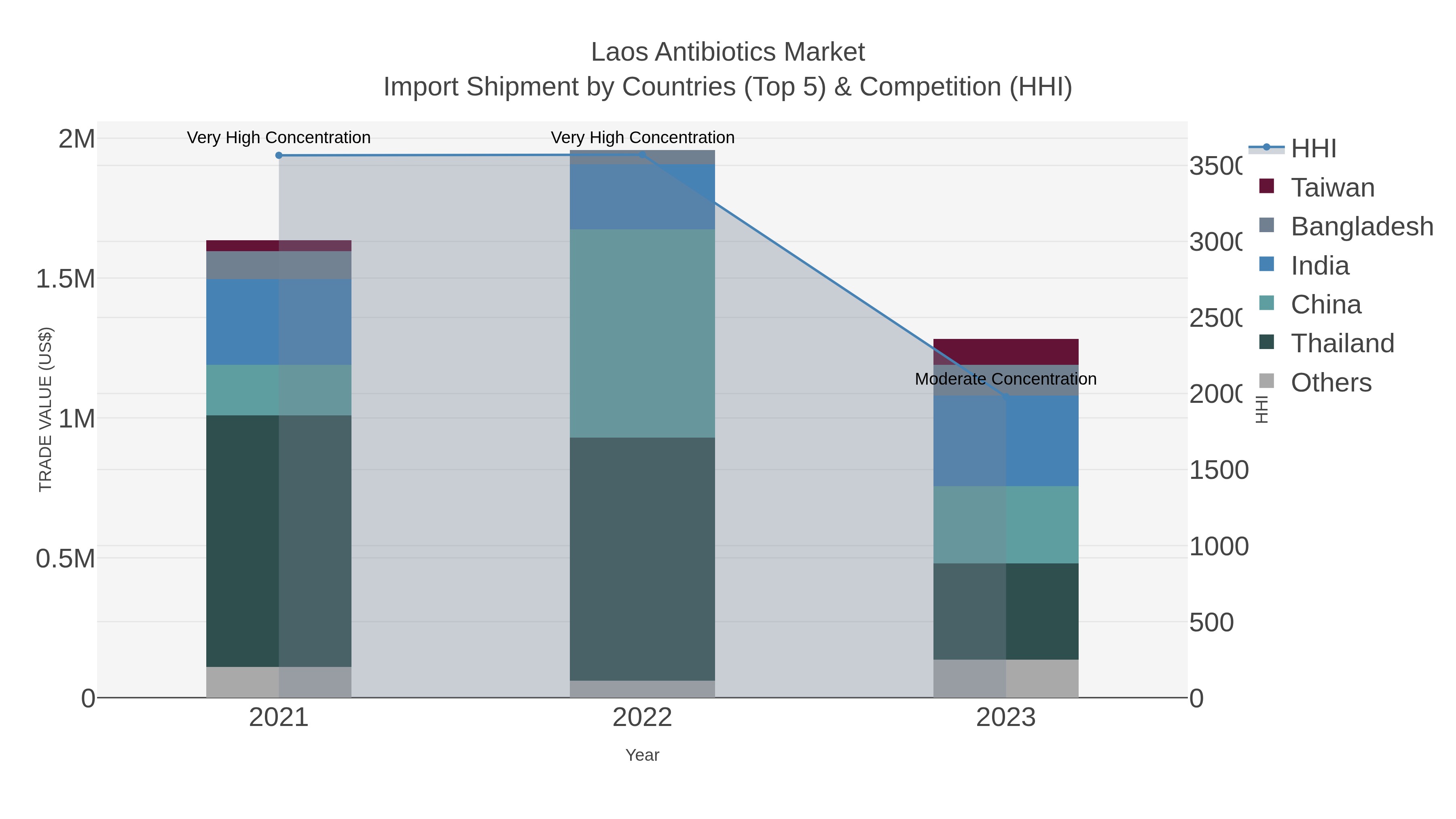 Laos Antibiotics Market Import Shipment by Countries (Top 5) & Competition (HHI)