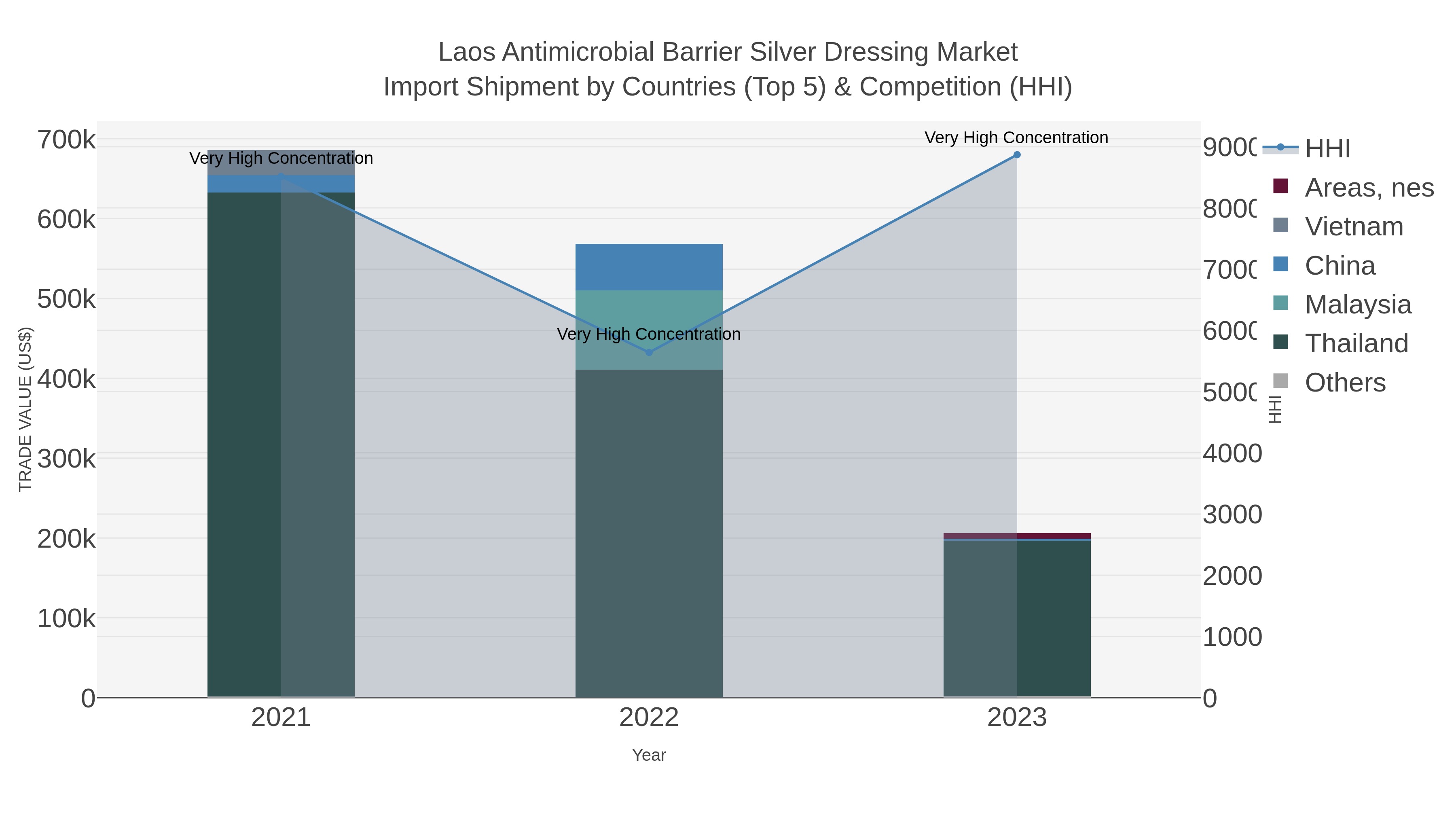 Laos Antimicrobial Barrier Silver Dressing Market Import Shipment by Countries (Top 5) & Competition (HHI)