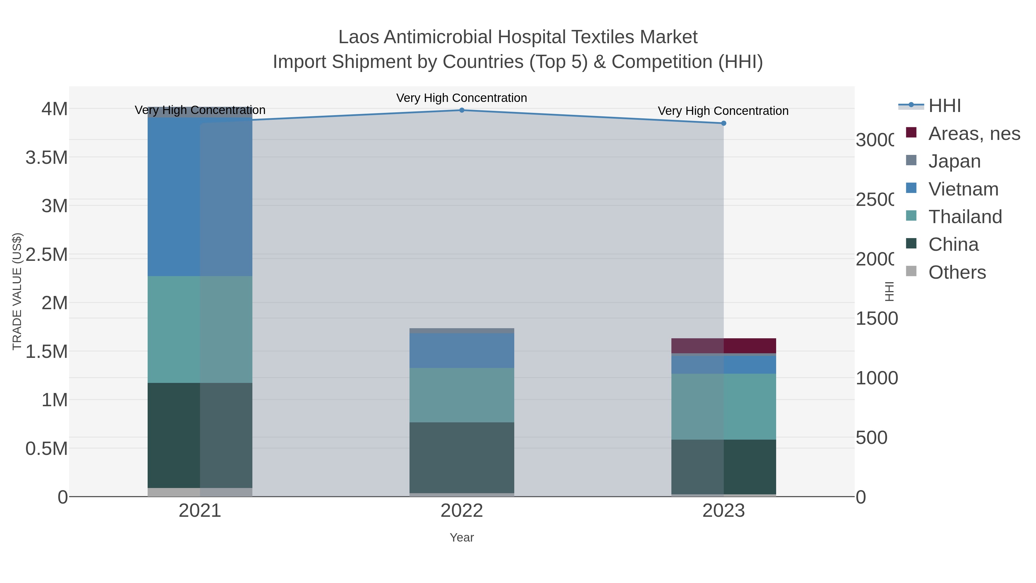 Laos Antimicrobial Hospital Textiles Market Import Shipment by Countries (Top 5) & Competition (HHI)