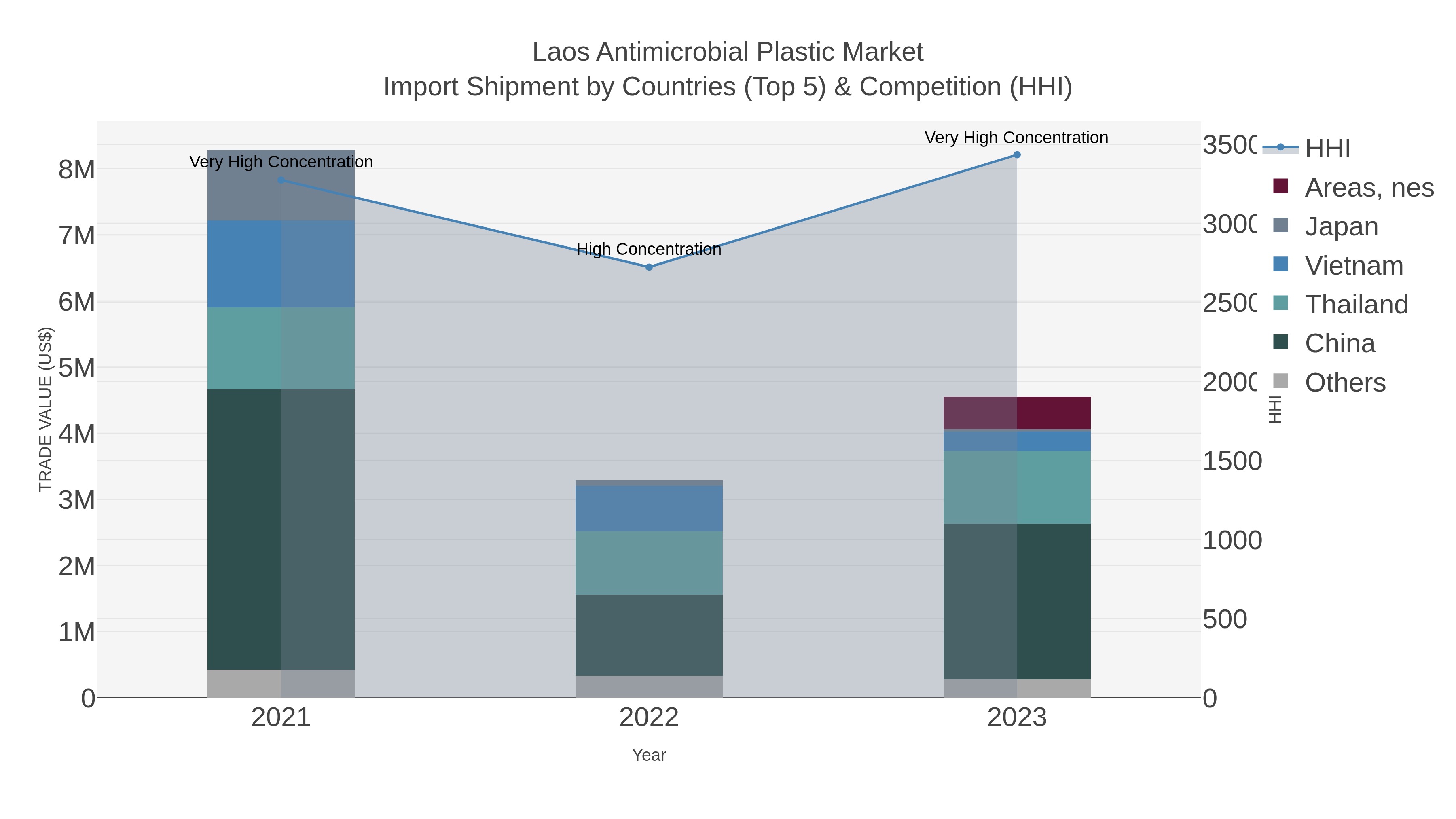 Laos Antimicrobial Plastic Market Import Shipment by Countries (Top 5) & Competition (HHI)