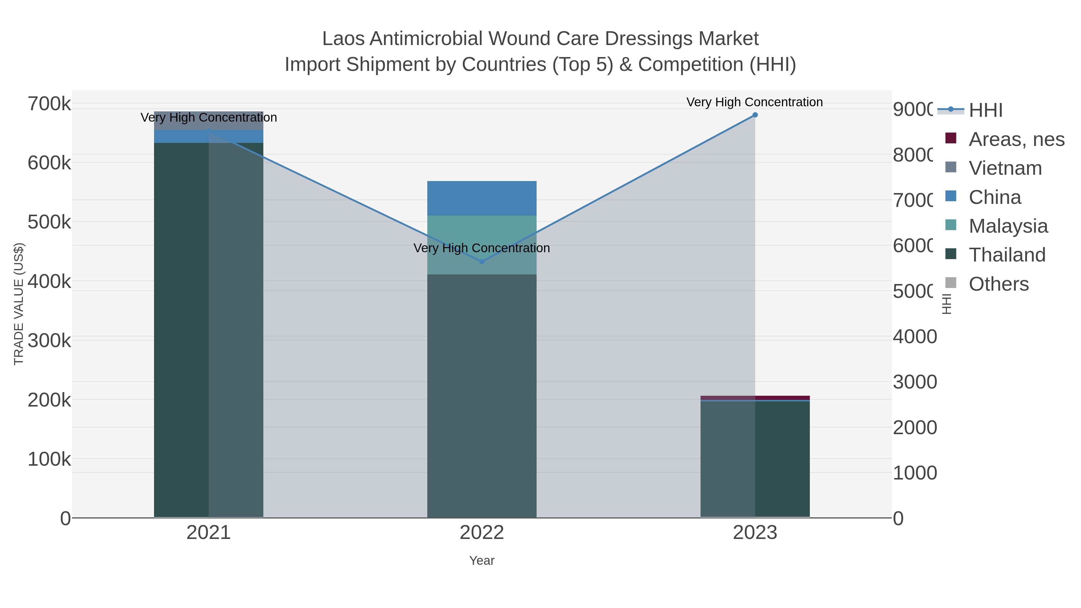 Laos Antimicrobial Wound Care Dressings Market Import Shipment by Countries (Top 5) & Competition (HHI)