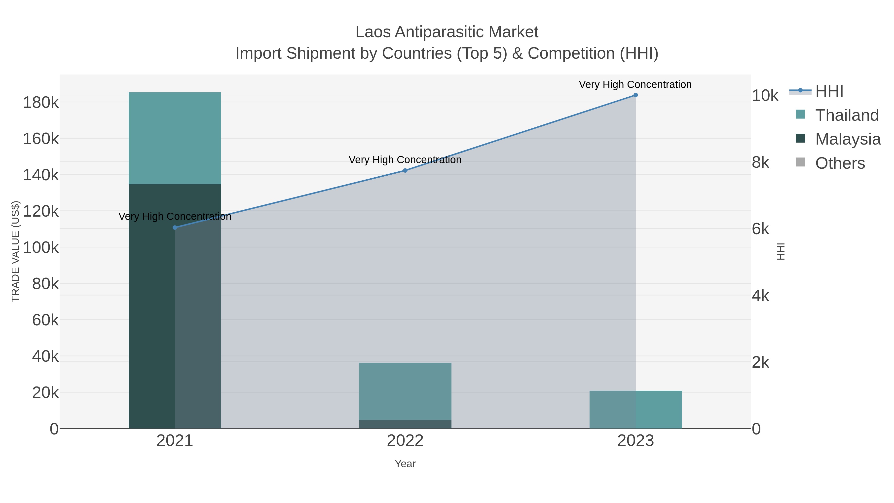 Laos Antiparasitic Market Import Shipment by Countries (Top 5) & Competition (HHI)