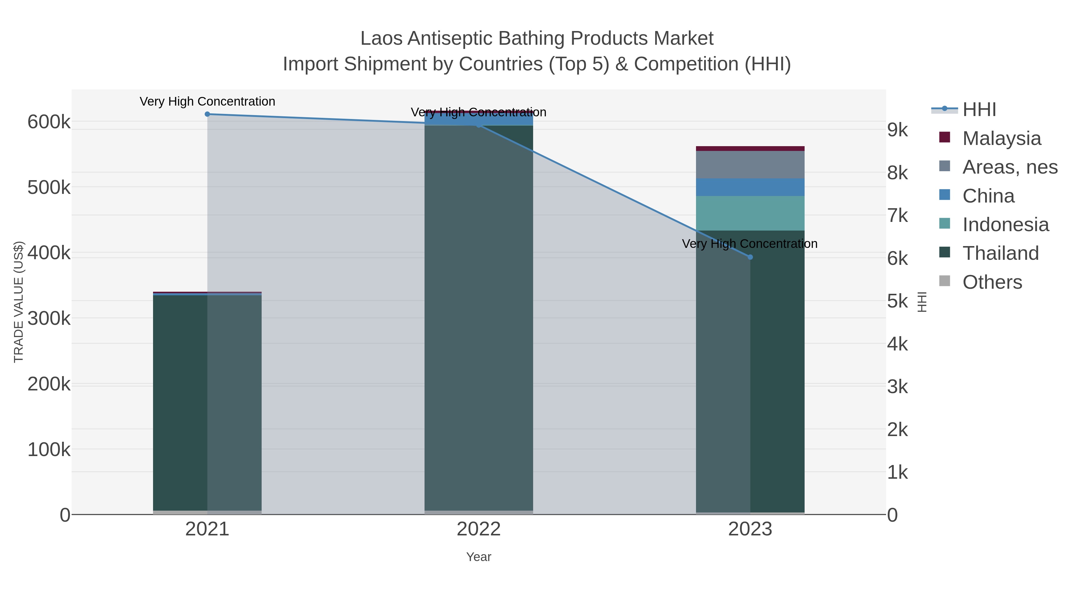 Laos Antiseptic Bathing Products Market Import Shipment by Countries (Top 5) & Competition (HHI)