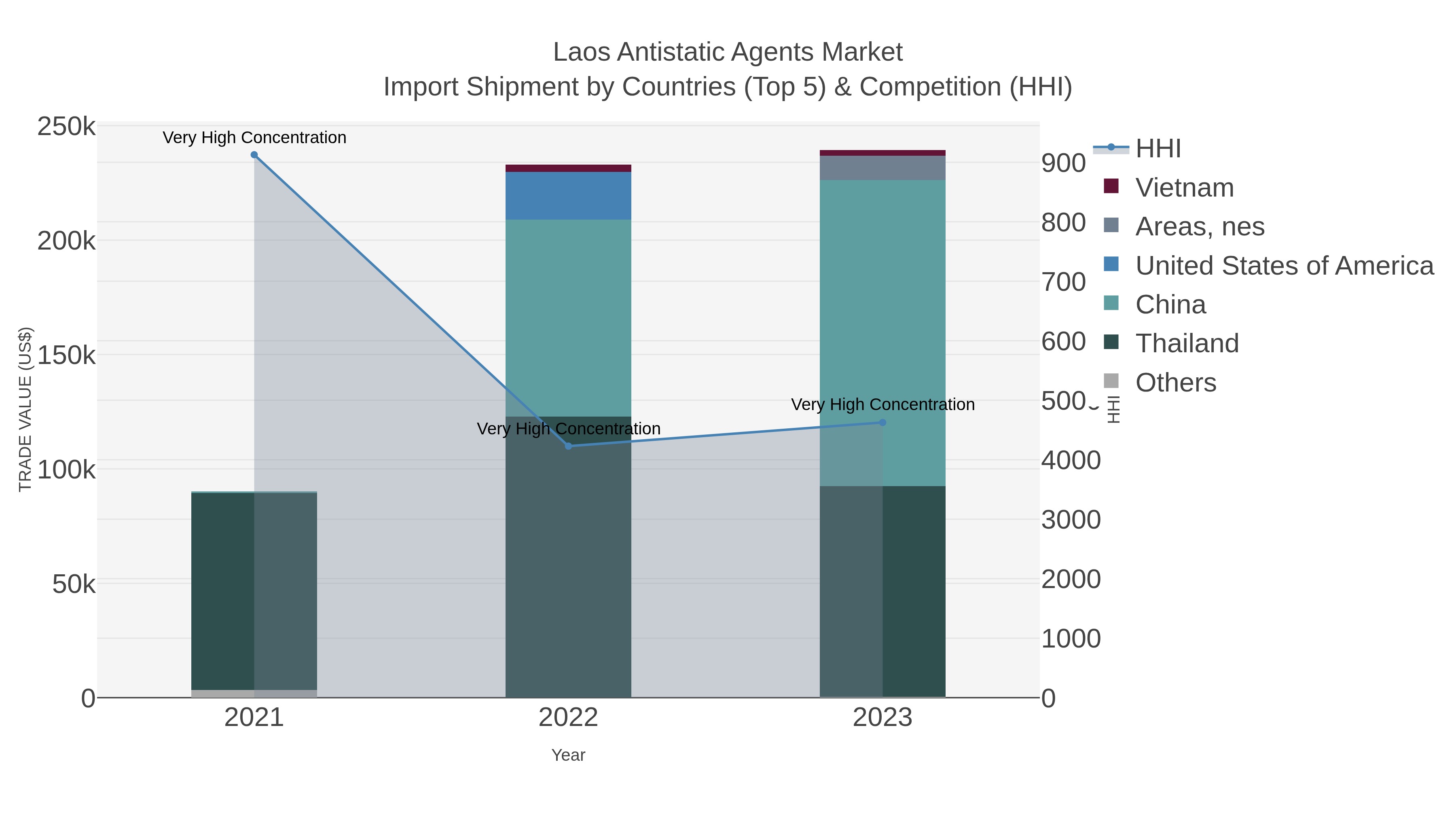 Laos Antistatic Agents Market Import Shipment by Countries (Top 5) & Competition (HHI)