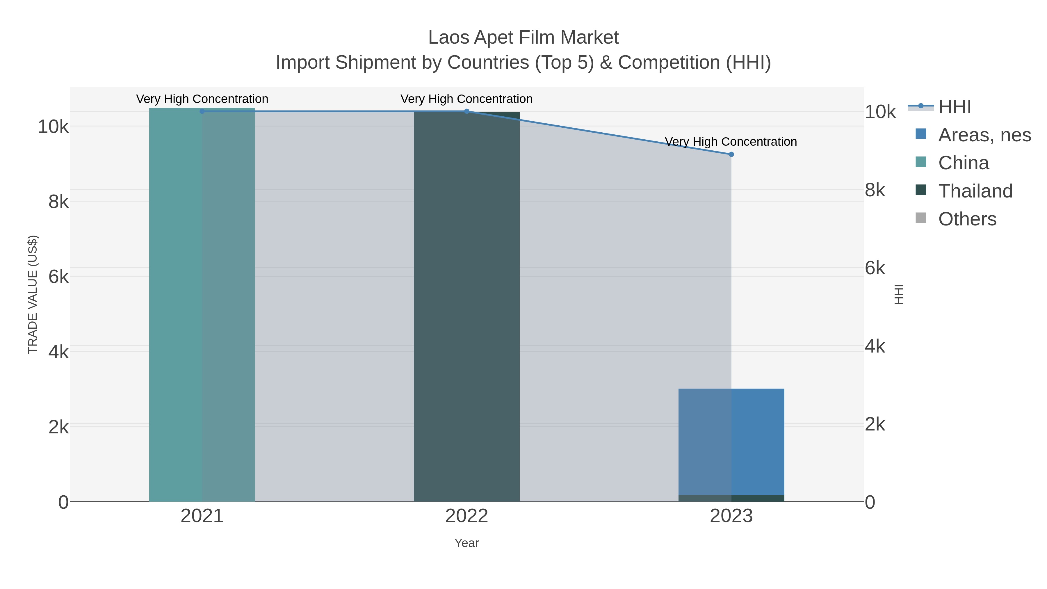 Laos Apet Film Market Import Shipment by Countries (Top 5) & Competition (HHI)