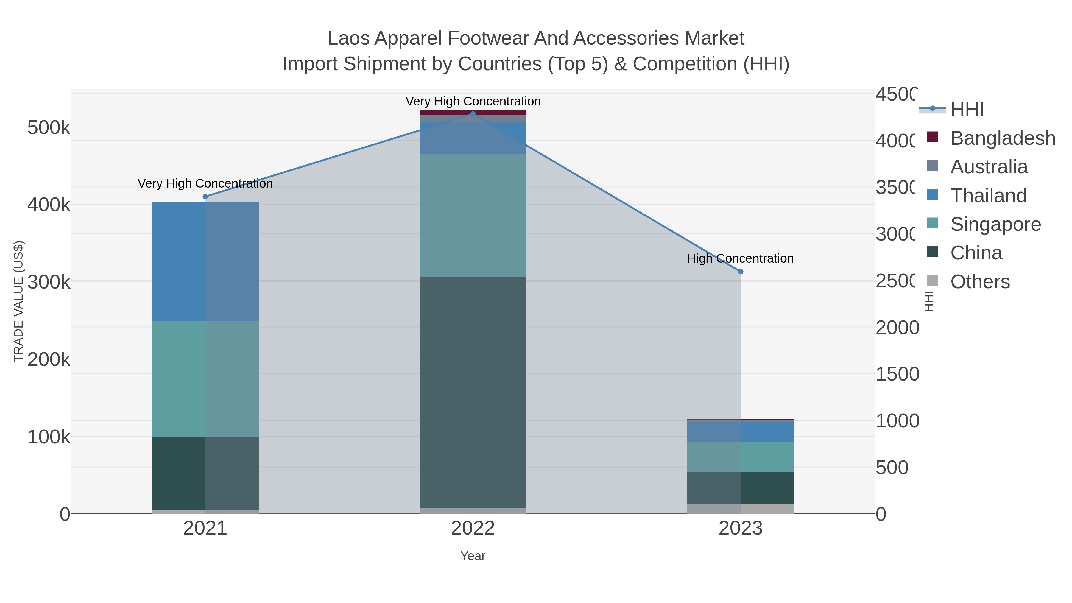 Laos Apparel Footwear And Accessories Market Import Shipment by Countries (Top 5) & Competition (HHI)