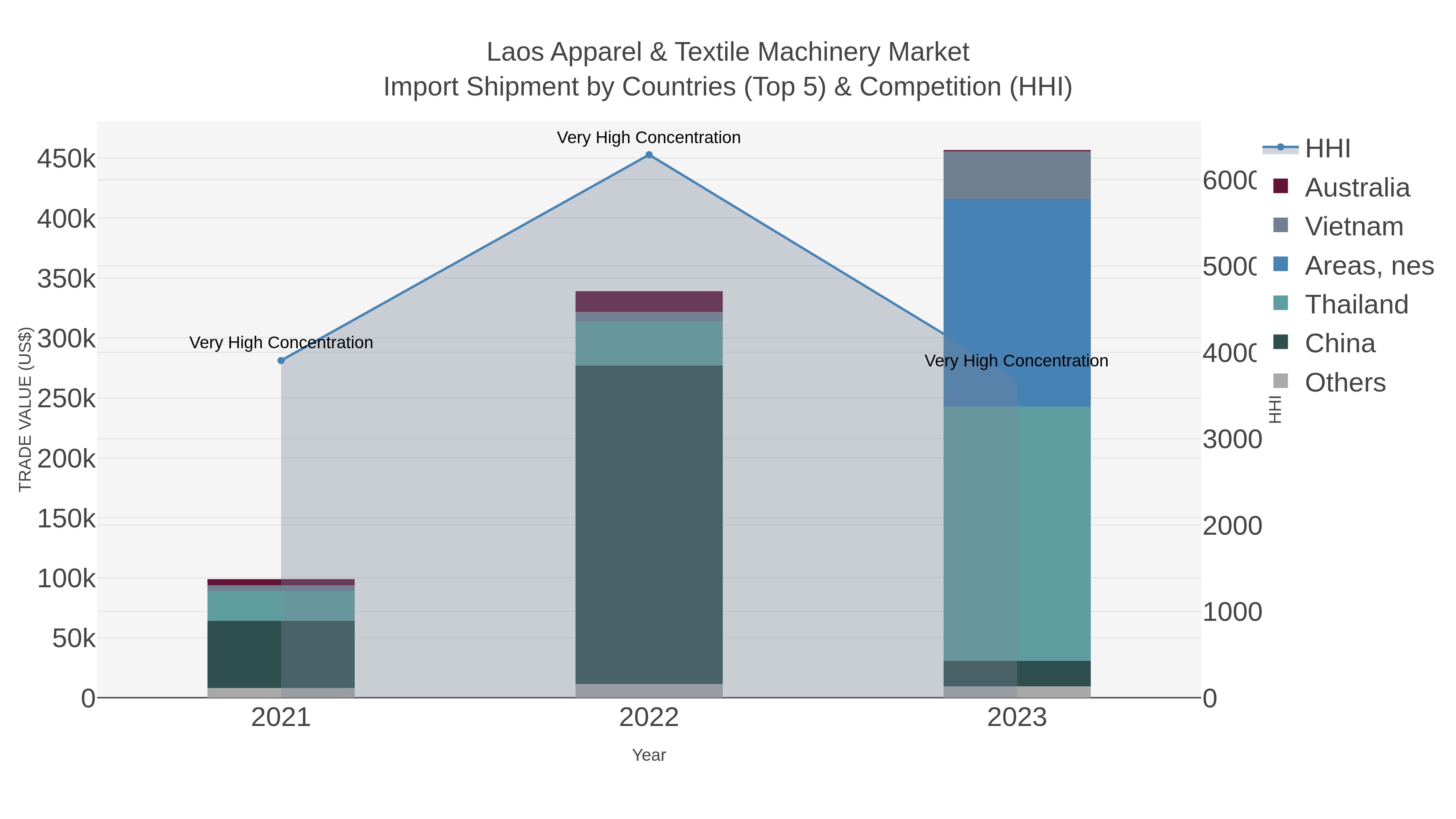 Laos Apparel & Textile Machinery Market Import Shipment by Countries (Top 5) & Competition (HHI)