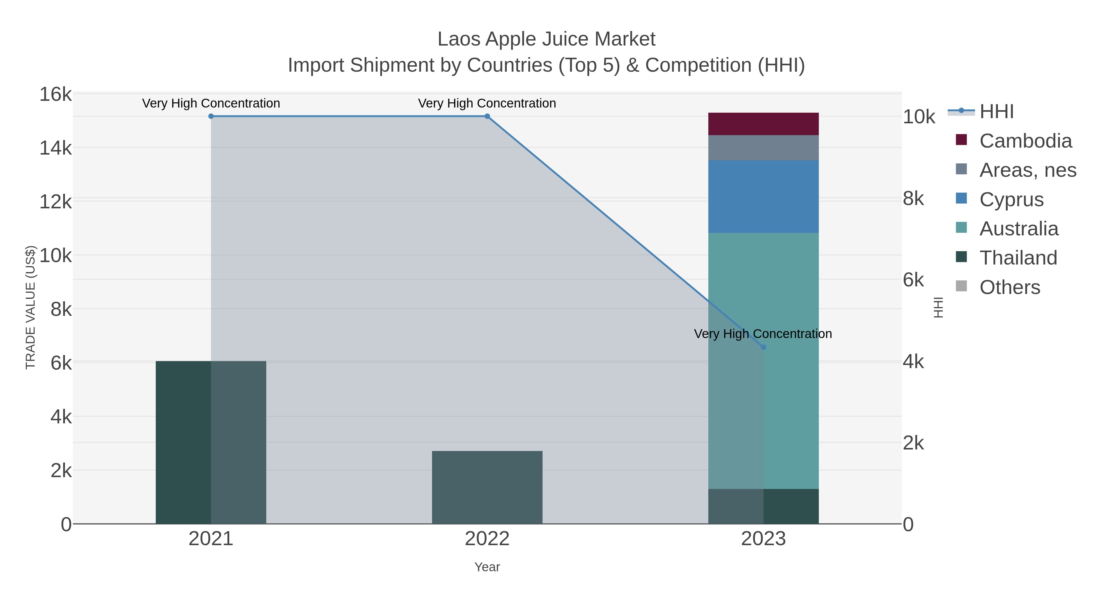 Laos Apple Juice Market Import Shipment by Countries (Top 5) & Competition (HHI)