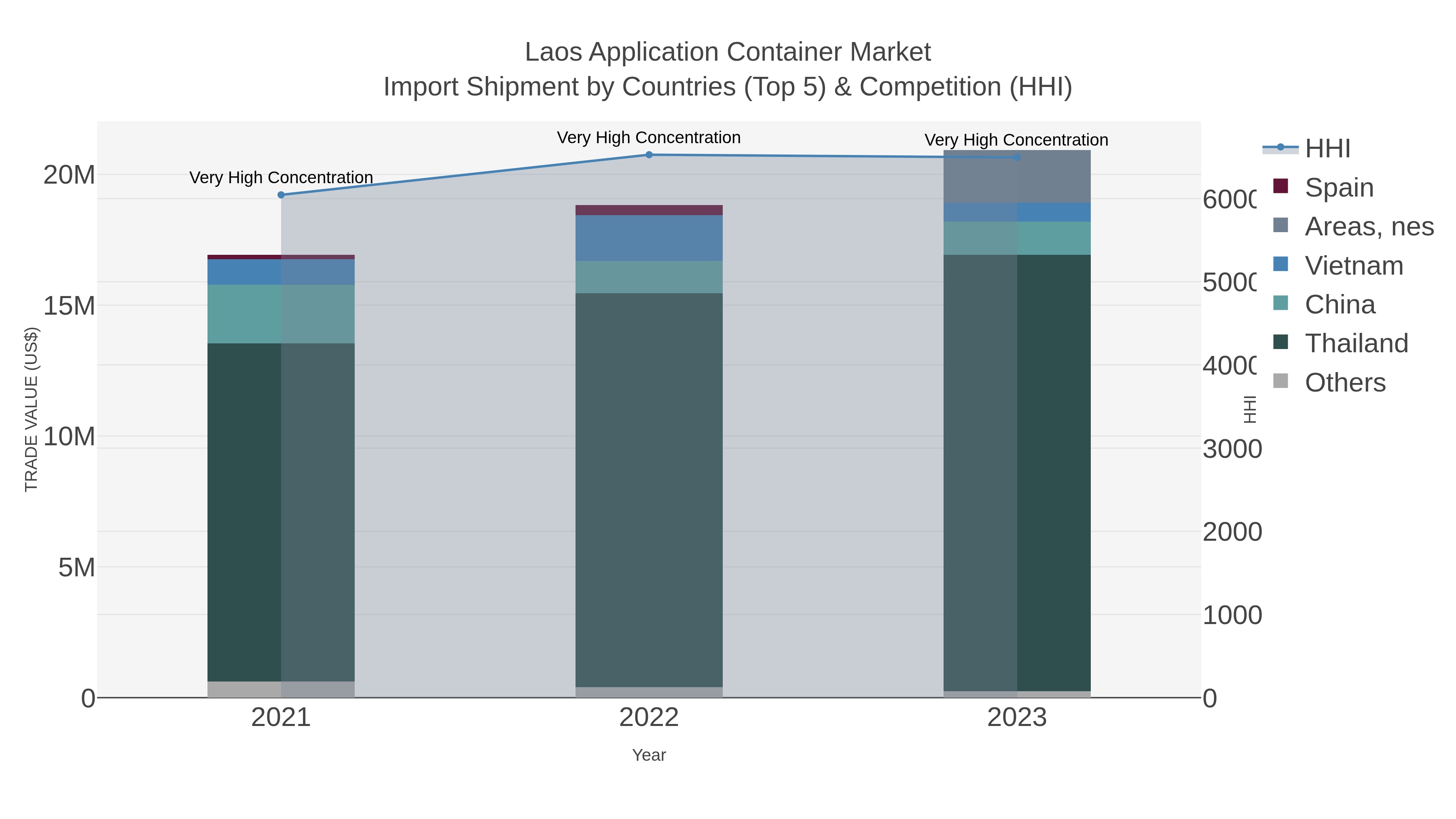 Laos Application Container Market Import Shipment by Countries (Top 5) & Competition (HHI)