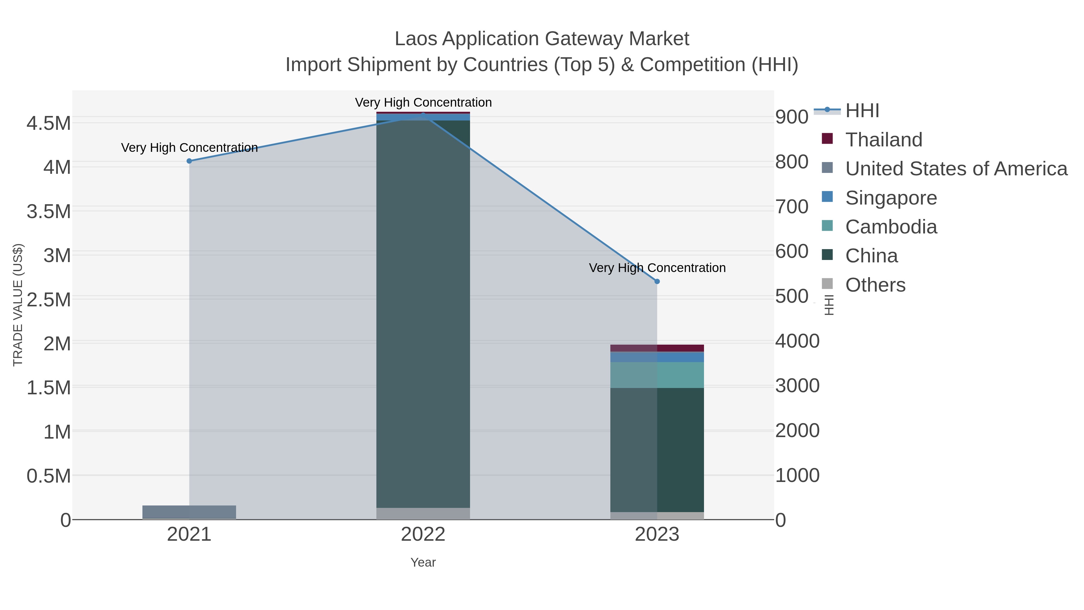Laos Application Gateway Market Import Shipment by Countries (Top 5) & Competition (HHI)