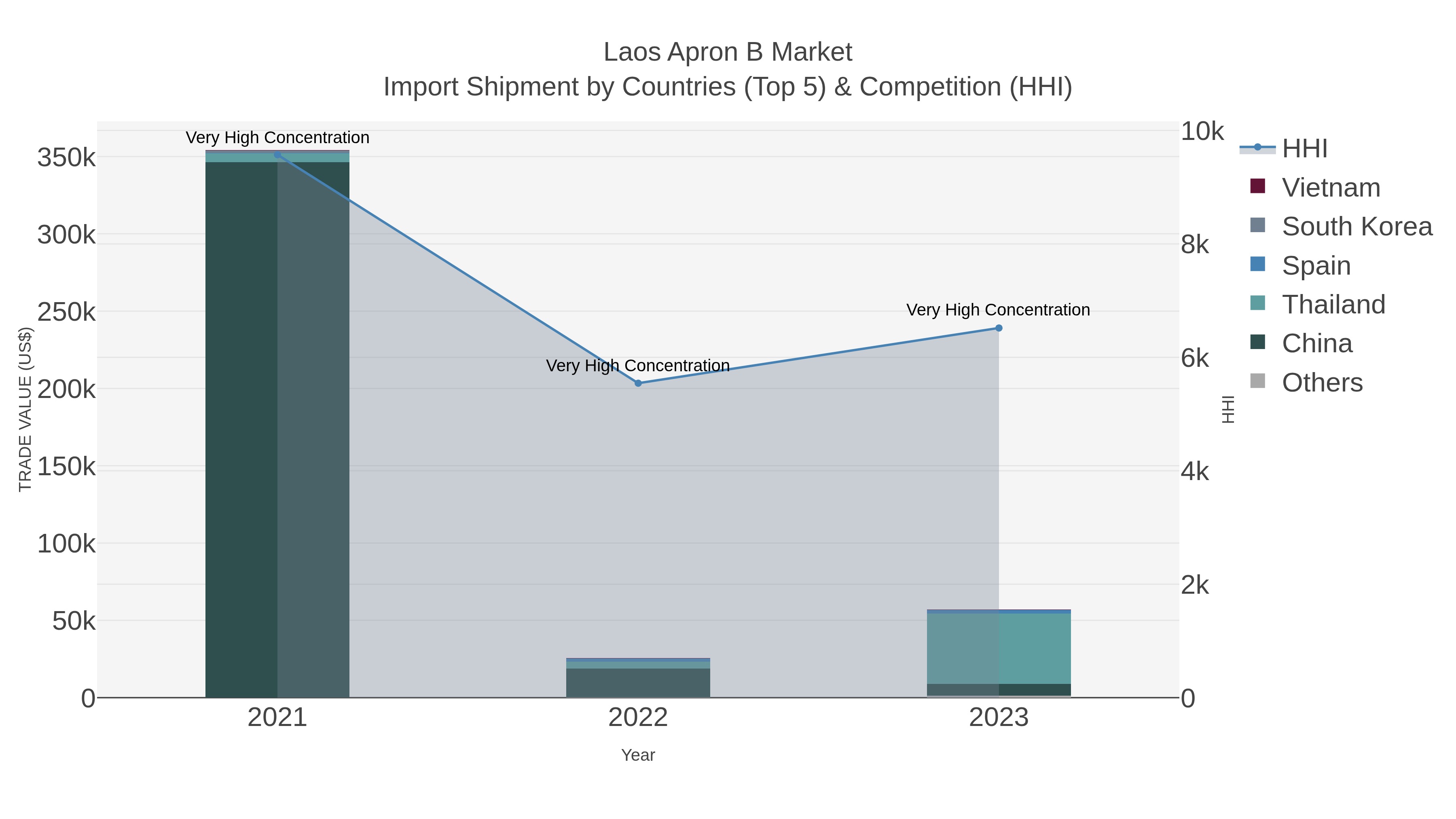 Laos Apron B Market Import Shipment by Countries (Top 5) & Competition (HHI)