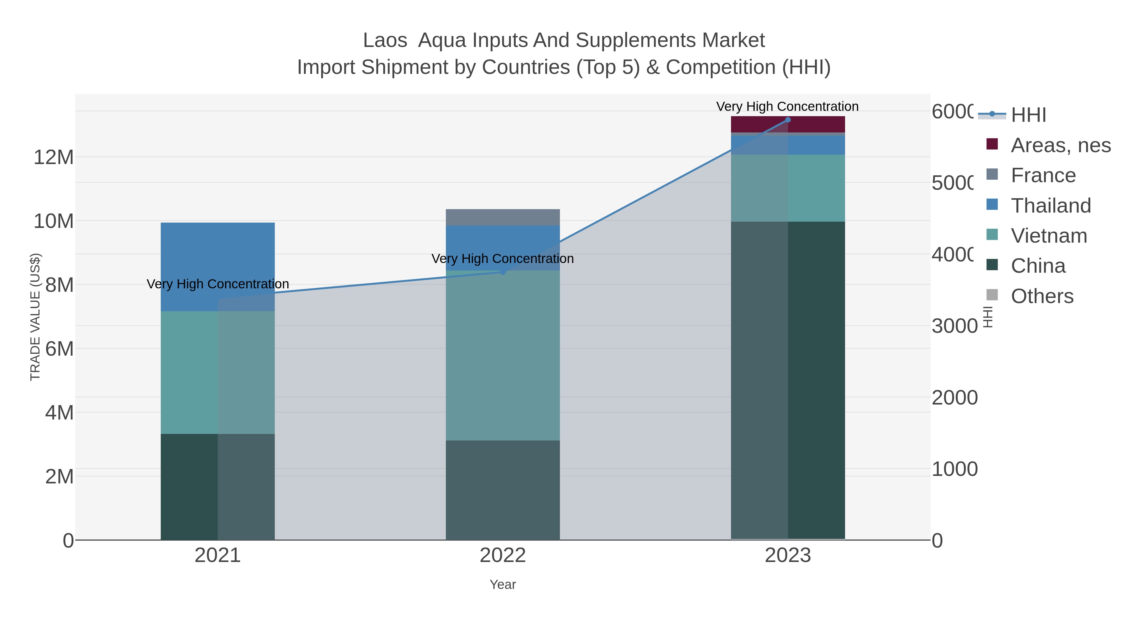 Laos Aqua Inputs And Supplements Market Import Shipment by Countries (Top 5) & Competition (HHI)