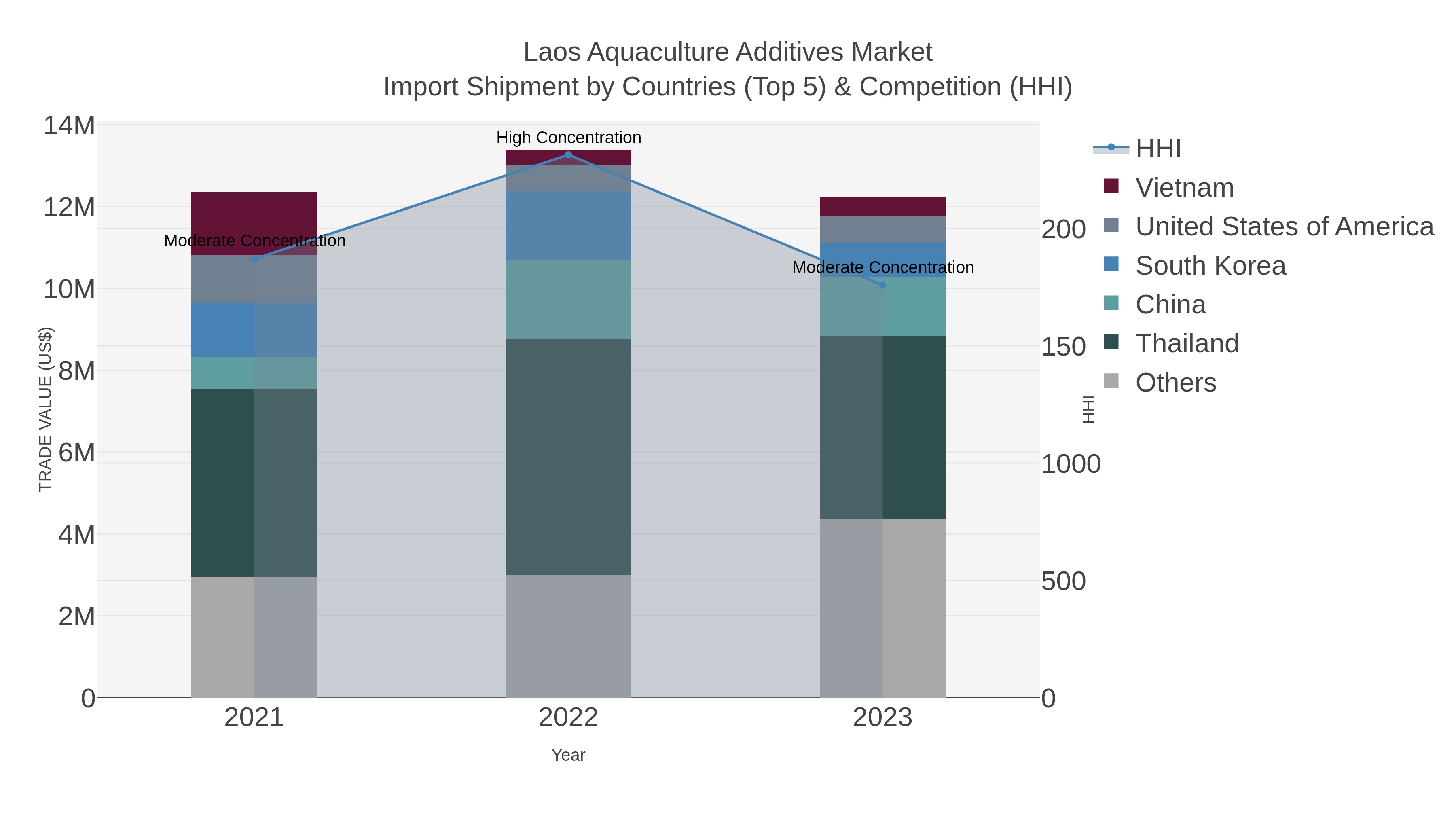 Laos Aquaculture Additives Market Import Shipment by Countries (Top 5) & Competition (HHI)